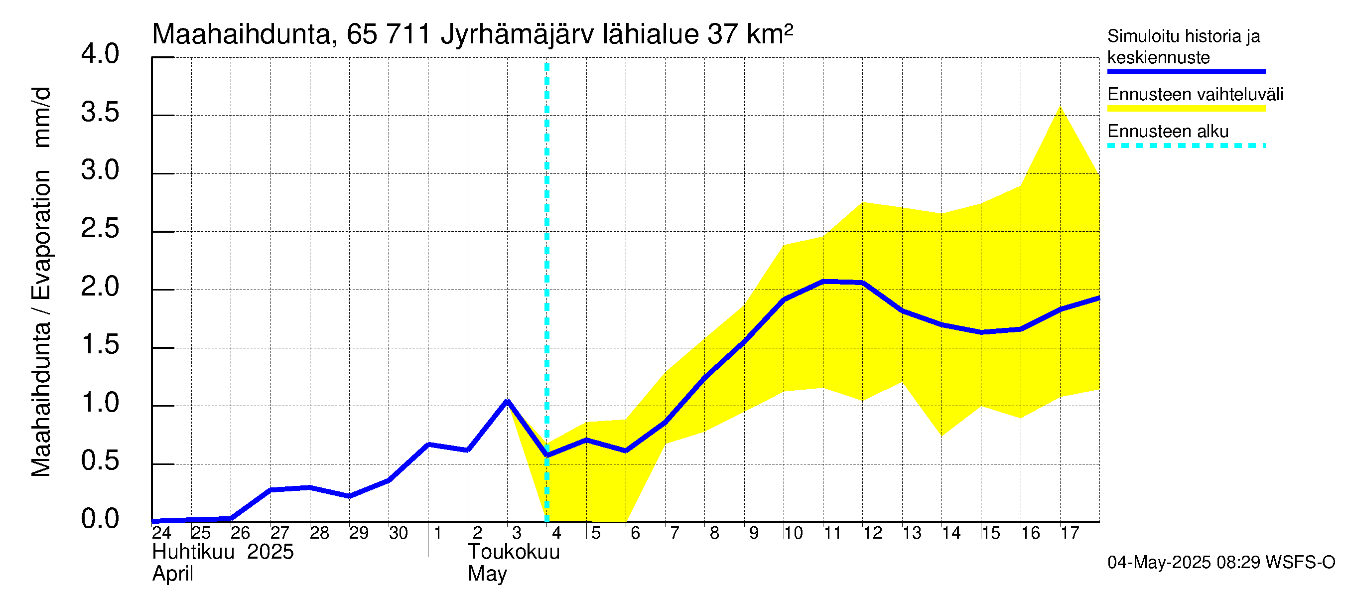 Kemijoen vesistöalue - Jyrhämäjärvi: Haihdunta maa-alueelta