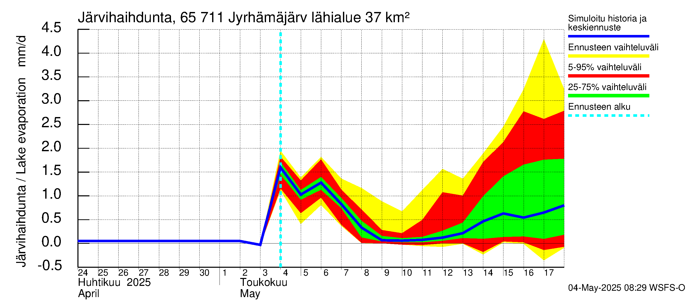 Kemijoen vesistöalue - Jyrhämäjärvi: Järvihaihdunta