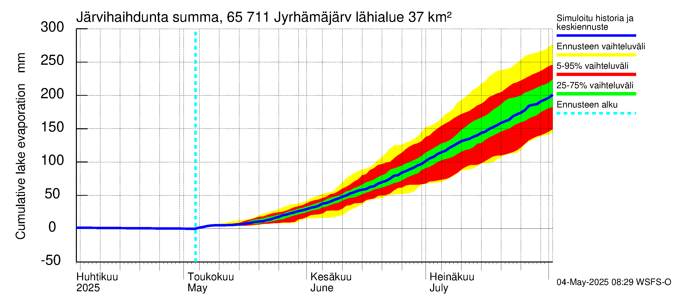 Kemijoen vesistöalue - Jyrhämäjärvi: Järvihaihdunta - summa