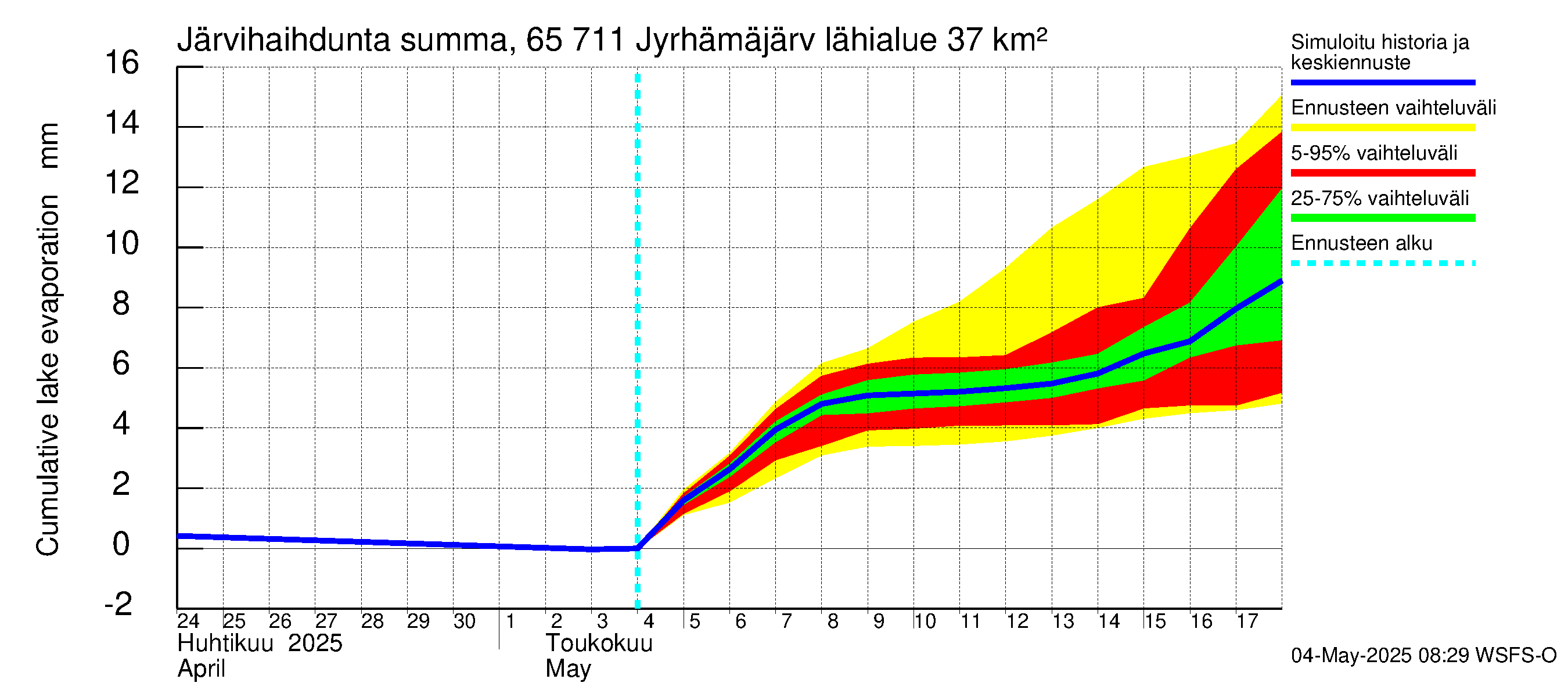 Kemijoen vesistöalue - Jyrhämäjärvi: Järvihaihdunta - summa
