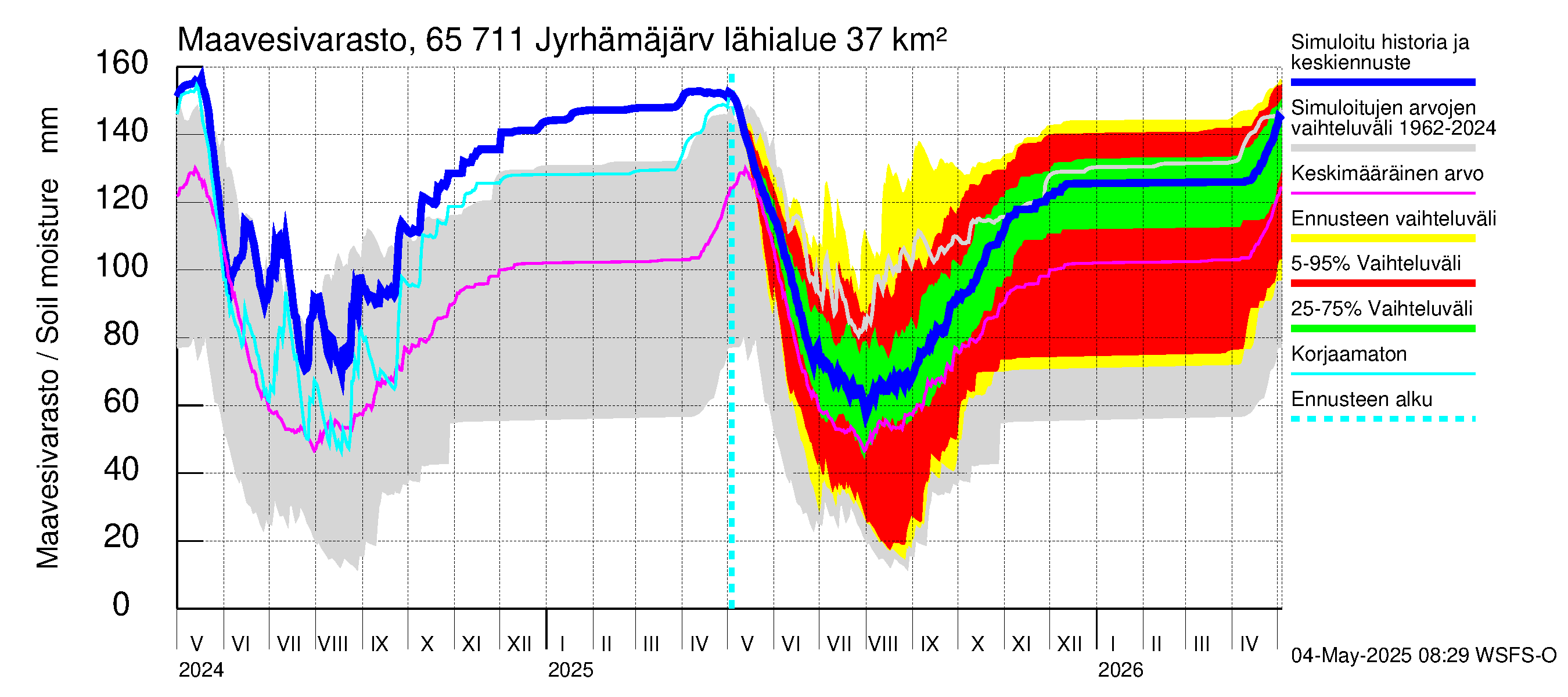 Kemijoen vesistöalue - Jyrhämäjärvi: Maavesivarasto