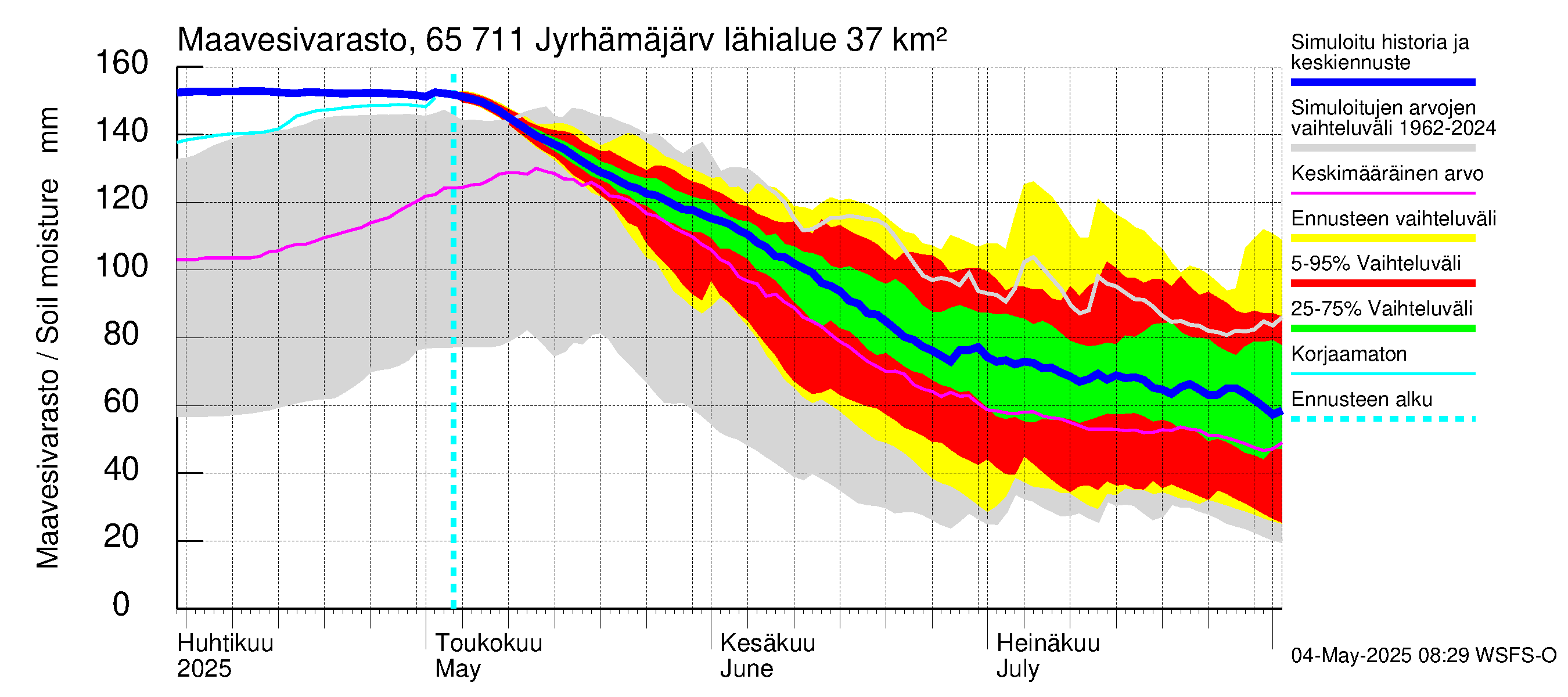 Kemijoen vesistöalue - Jyrhämäjärvi: Maavesivarasto