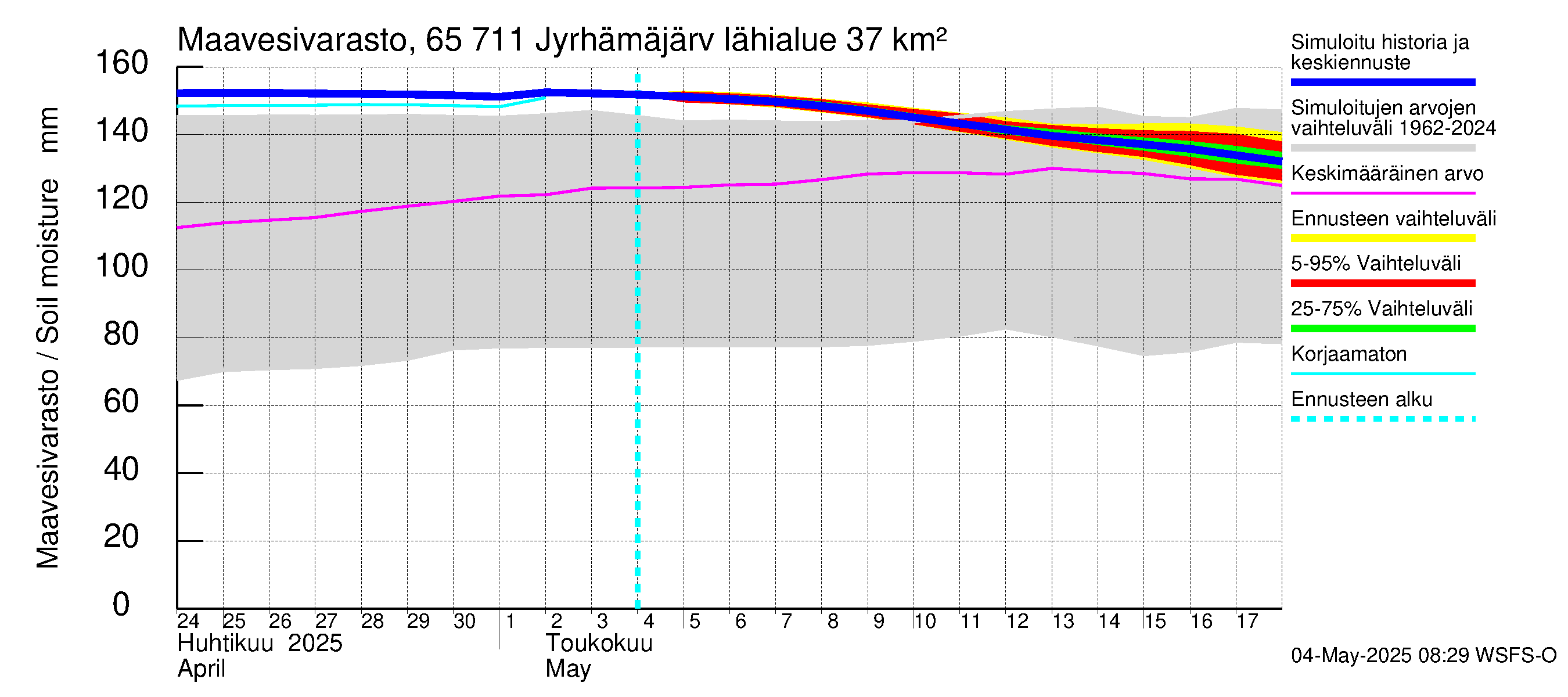Kemijoen vesistöalue - Jyrhämäjärvi: Maavesivarasto