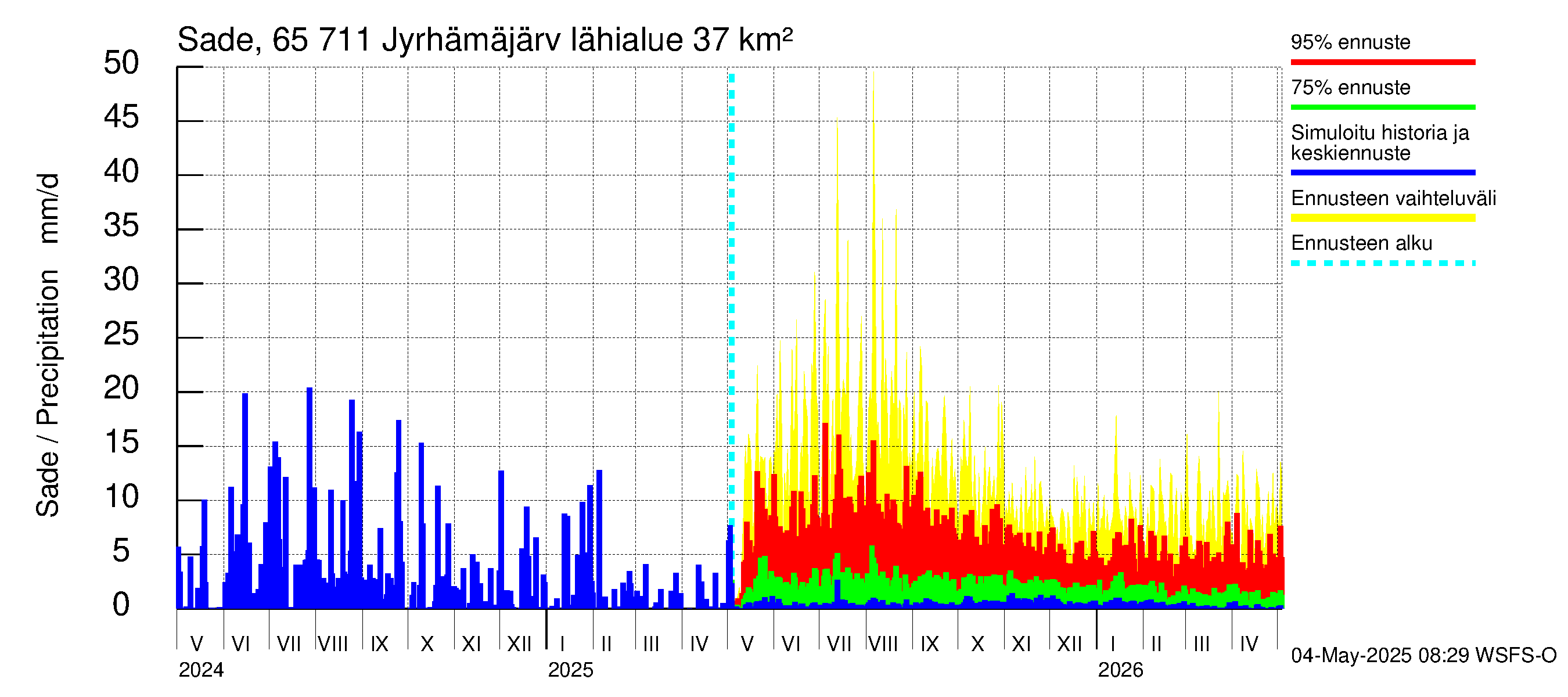 Kemijoen vesistöalue - Jyrhämäjärvi: Sade