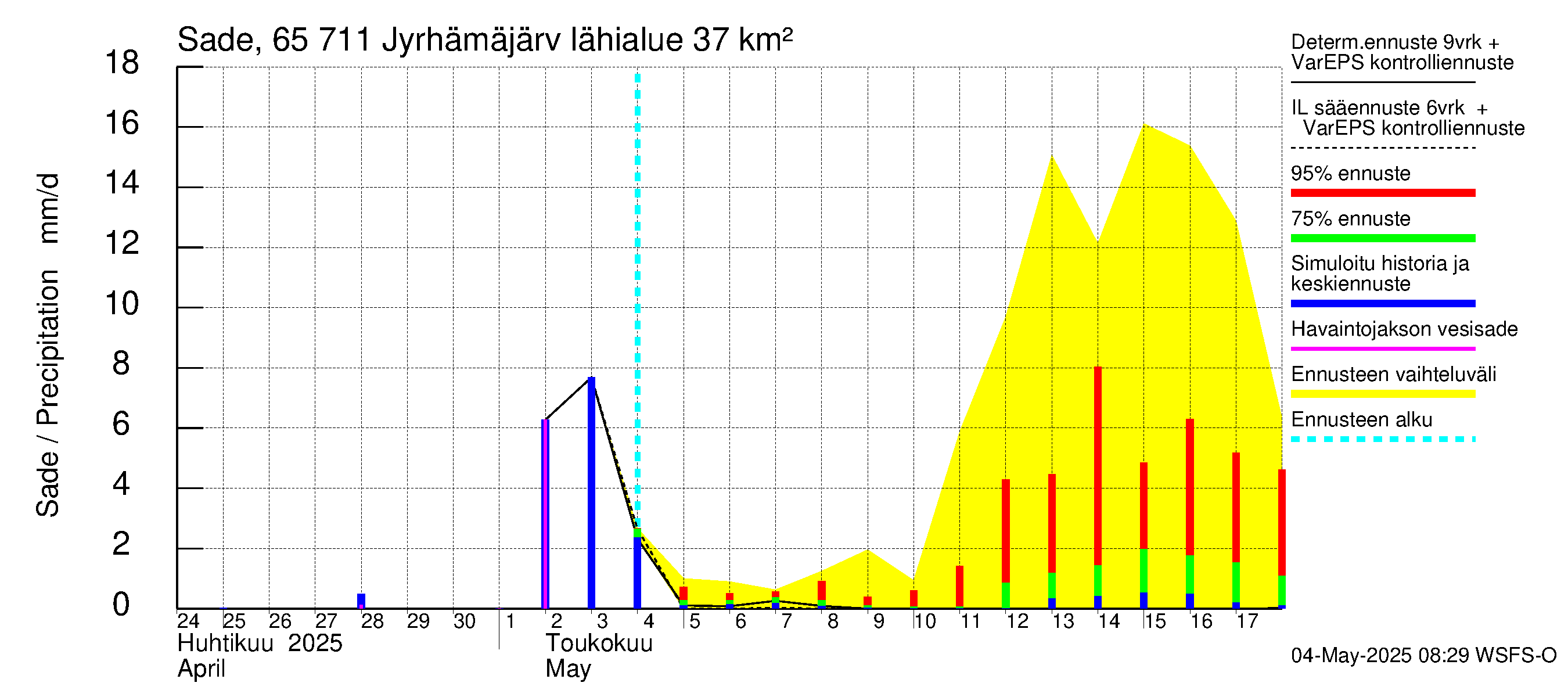 Kemijoen vesistöalue - Jyrhämäjärvi: Sade