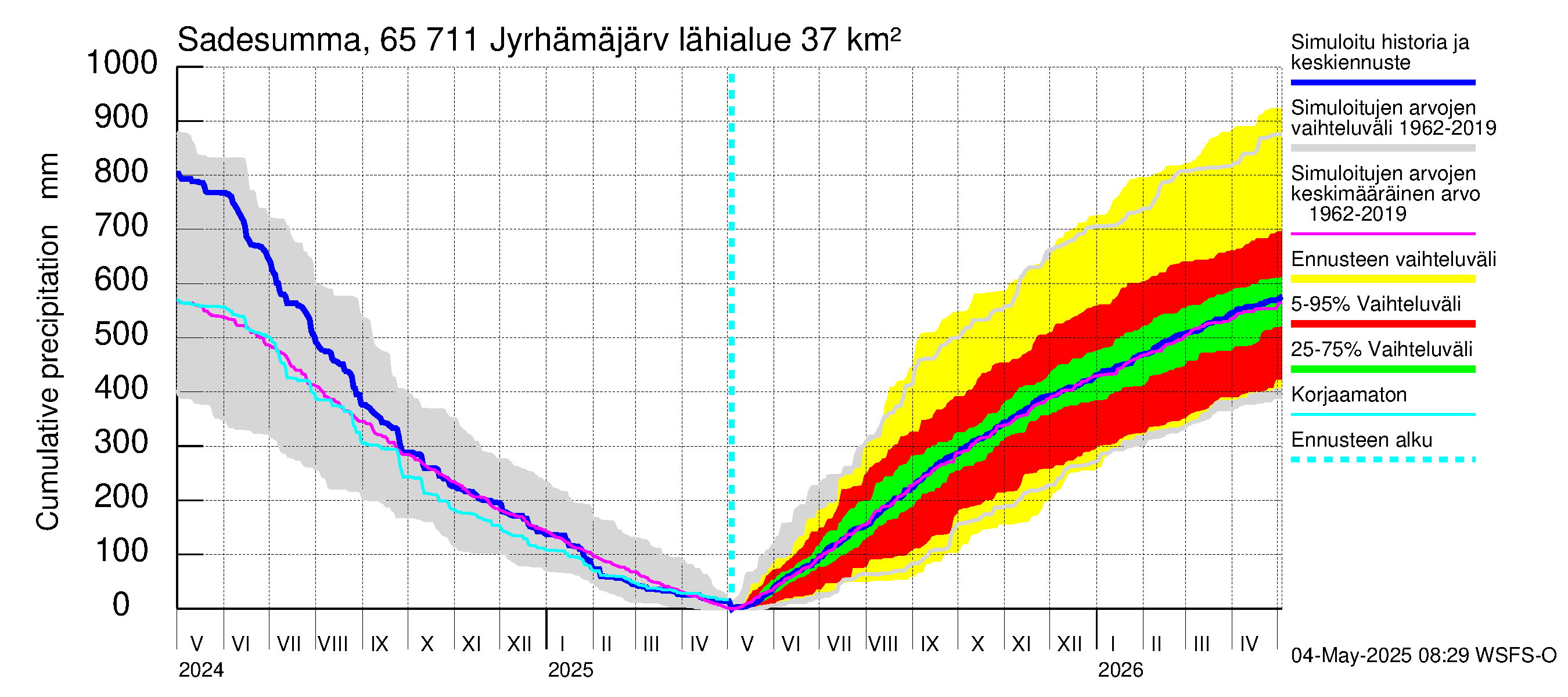 Kemijoen vesistöalue - Jyrhämäjärvi: Sade - summa