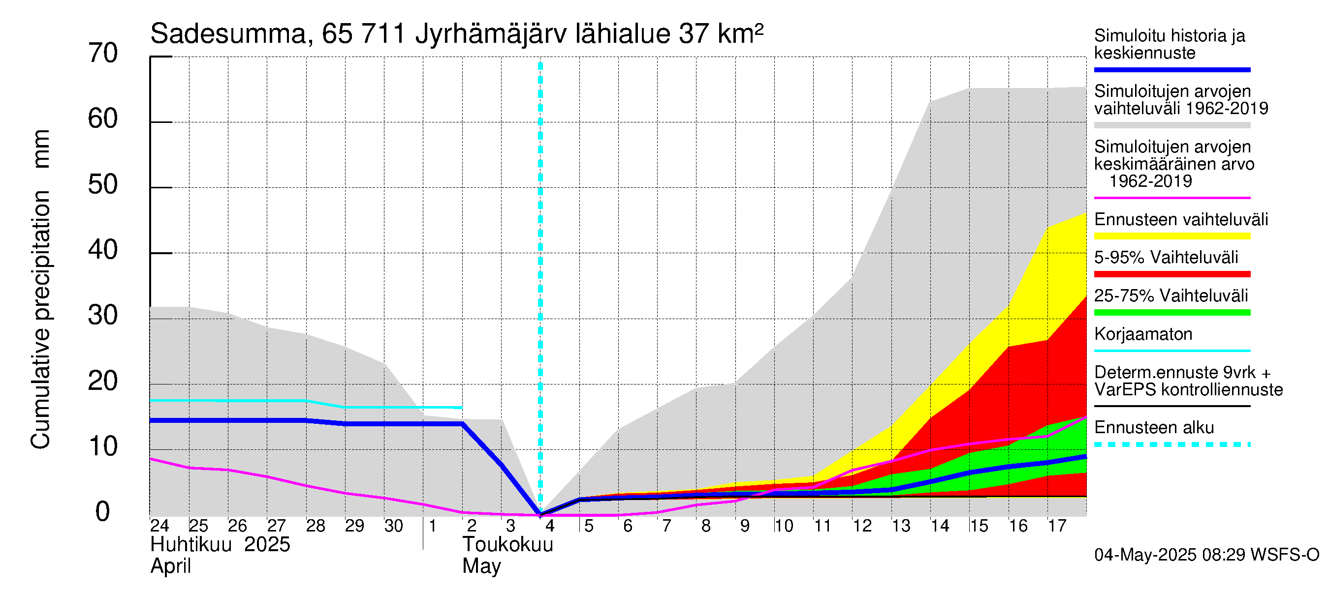 Kemijoen vesistöalue - Jyrhämäjärvi: Sade - summa