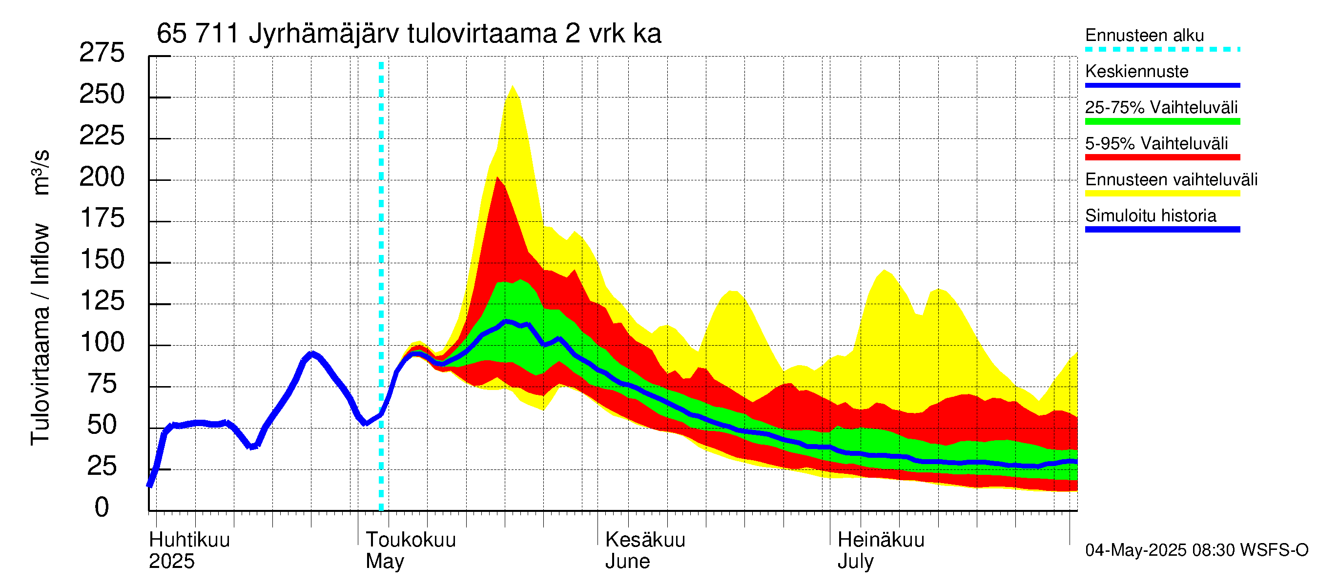 Kemijoen vesistöalue - Jyrhämäjärvi: Tulovirtaama (usean vuorokauden liukuva keskiarvo) - jakaumaennuste
