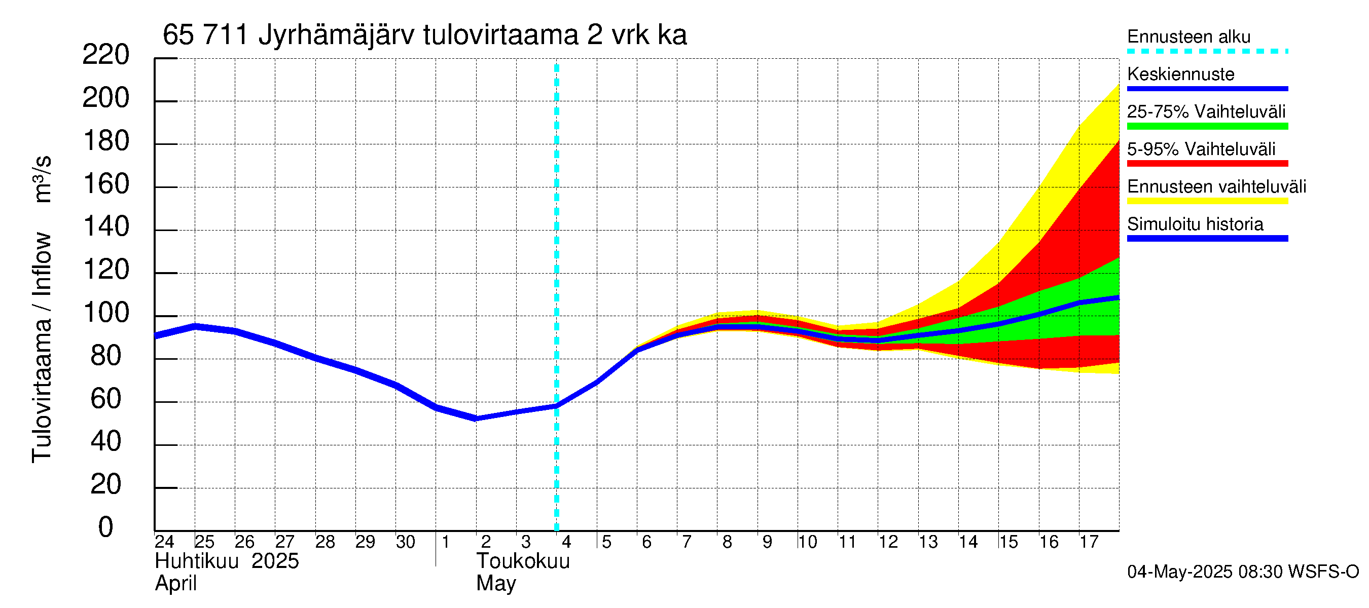 Kemijoen vesistöalue - Jyrhämäjärvi: Tulovirtaama (usean vuorokauden liukuva keskiarvo) - jakaumaennuste