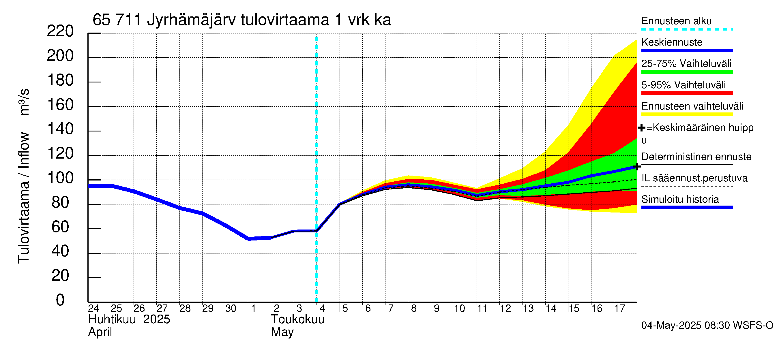 Kemijoen vesistöalue - Jyrhämäjärvi: Tulovirtaama - jakaumaennuste