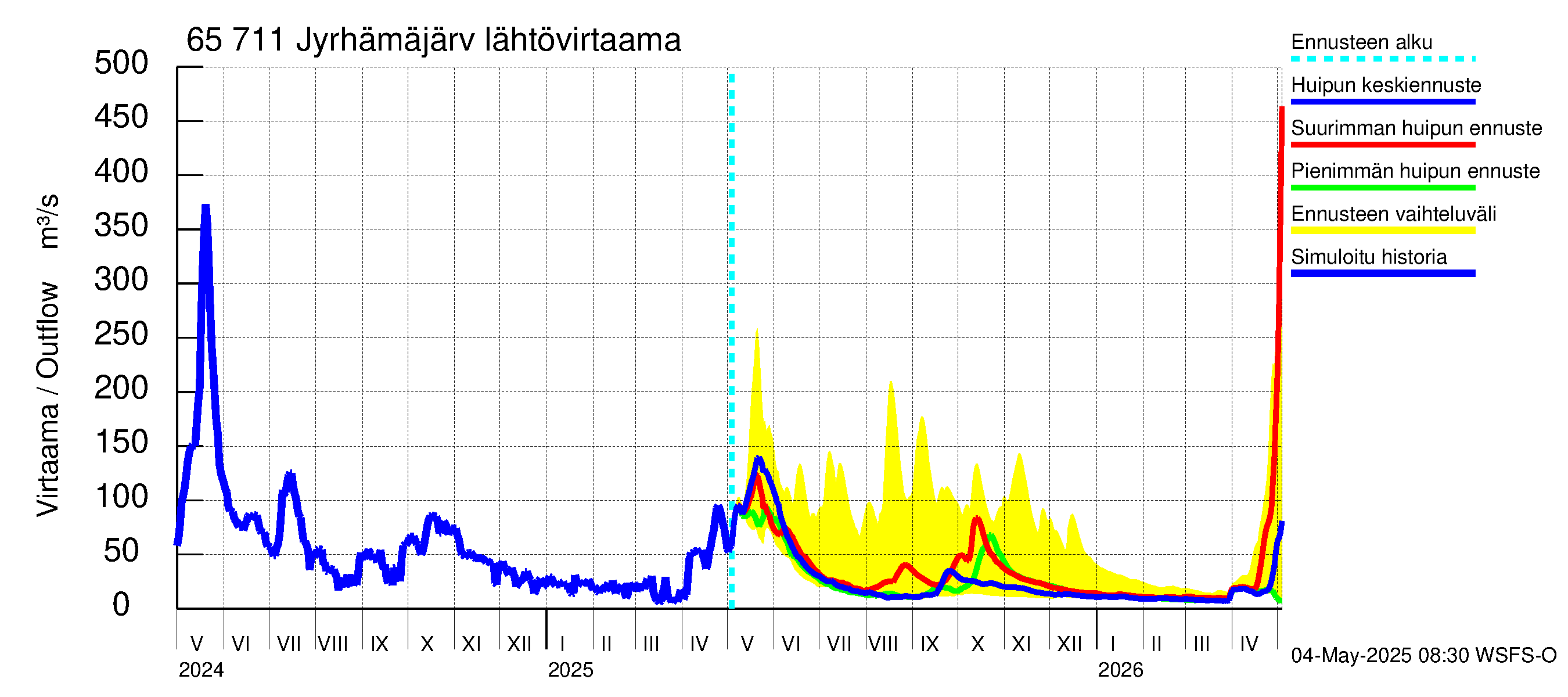 Kemijoen vesistöalue - Jyrhämäjärvi: Lähtövirtaama / juoksutus - huippujen keski- ja ääriennusteet