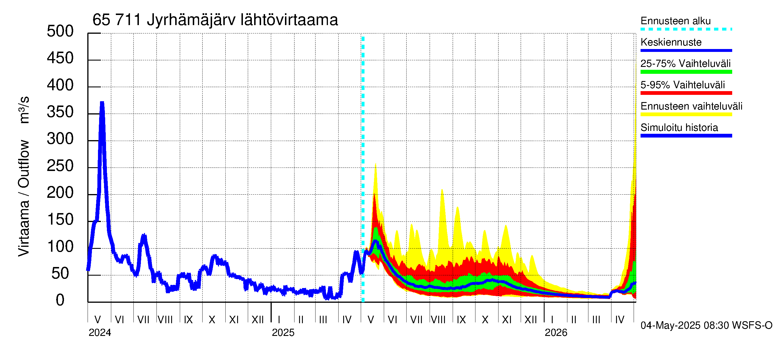 Kemijoen vesistöalue - Jyrhämäjärvi: Lähtövirtaama / juoksutus - jakaumaennuste
