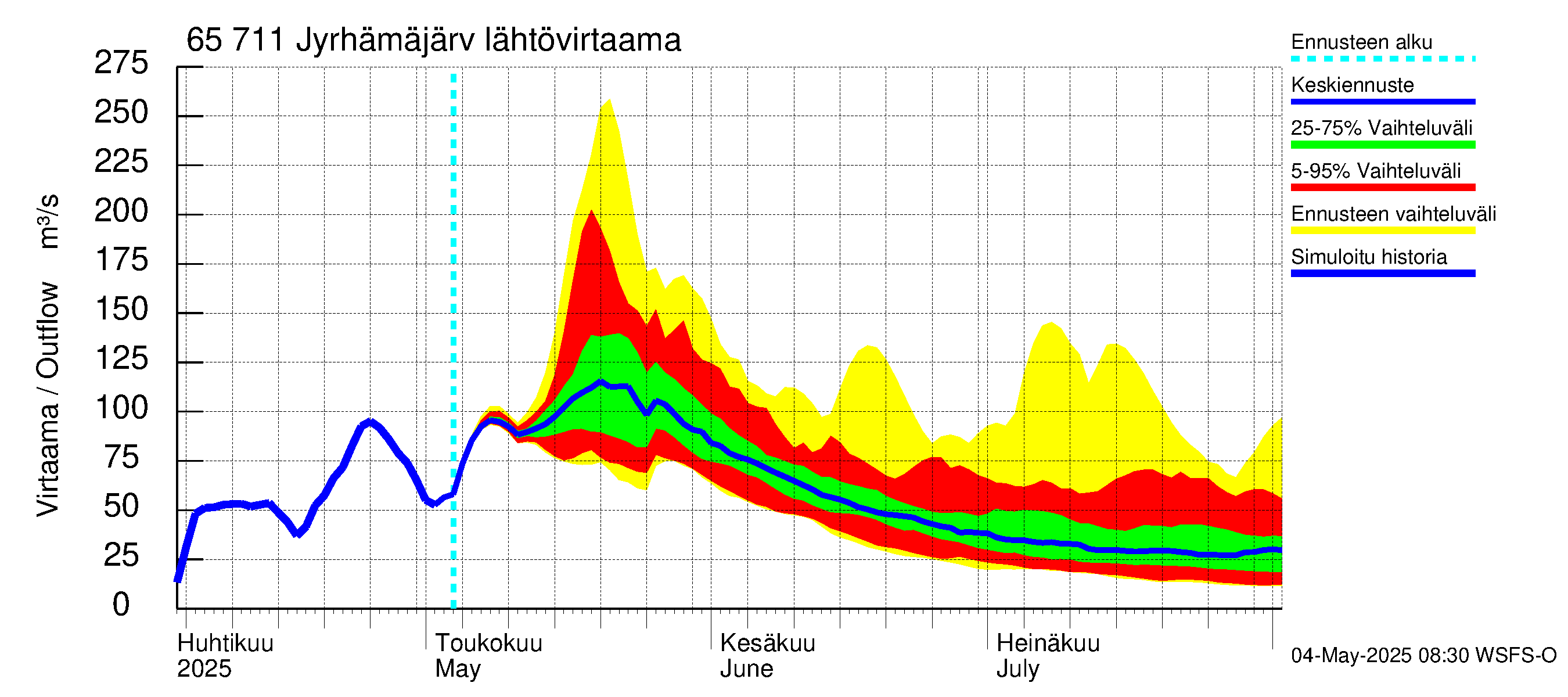Kemijoen vesistöalue - Jyrhämäjärvi: Lähtövirtaama / juoksutus - jakaumaennuste
