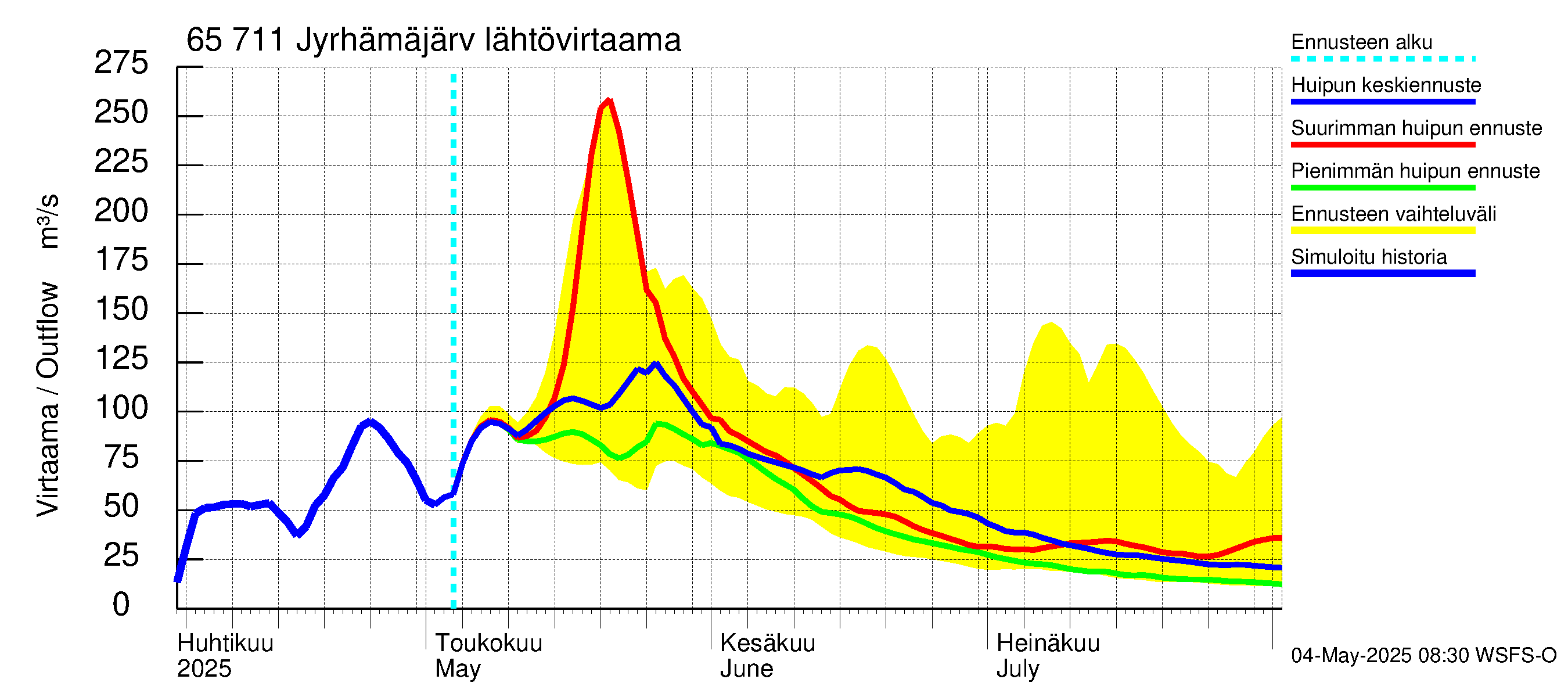 Kemijoen vesistöalue - Jyrhämäjärvi: Lähtövirtaama / juoksutus - huippujen keski- ja ääriennusteet