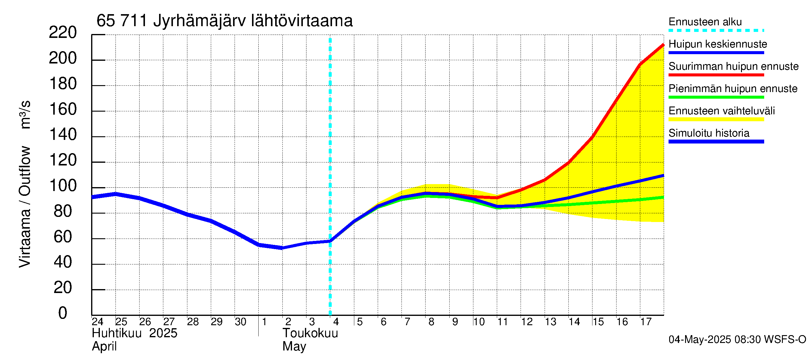 Kemijoen vesistöalue - Jyrhämäjärvi: Lähtövirtaama / juoksutus - huippujen keski- ja ääriennusteet