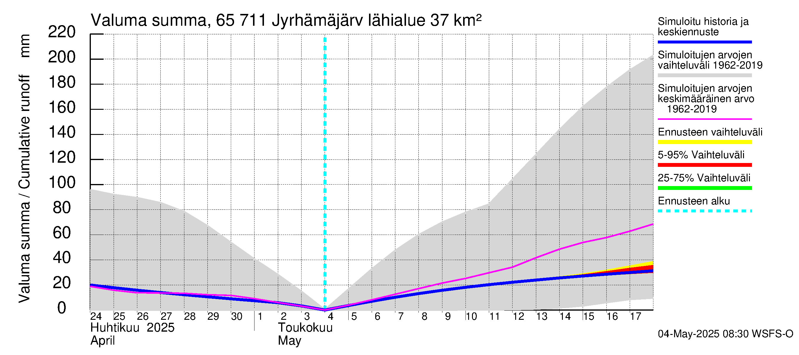 Kemijoen vesistöalue - Jyrhämäjärvi: Valuma - summa