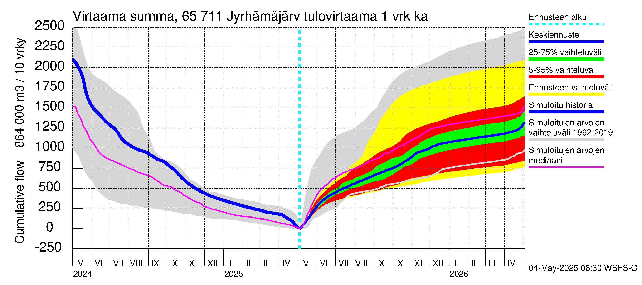 Kemijoen vesistöalue - Jyrhämäjärvi: Tulovirtaama - summa