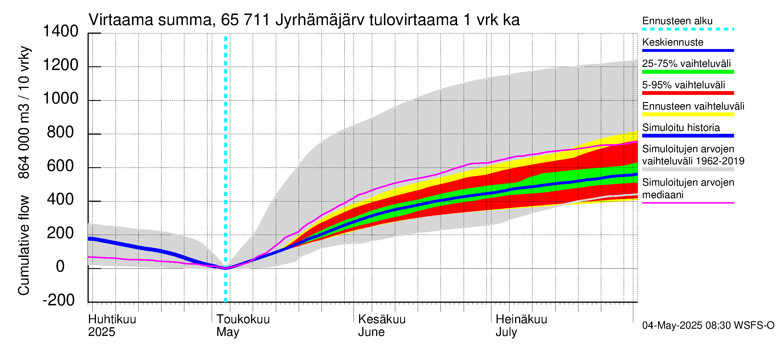 Kemijoen vesistöalue - Jyrhämäjärvi: Tulovirtaama - summa