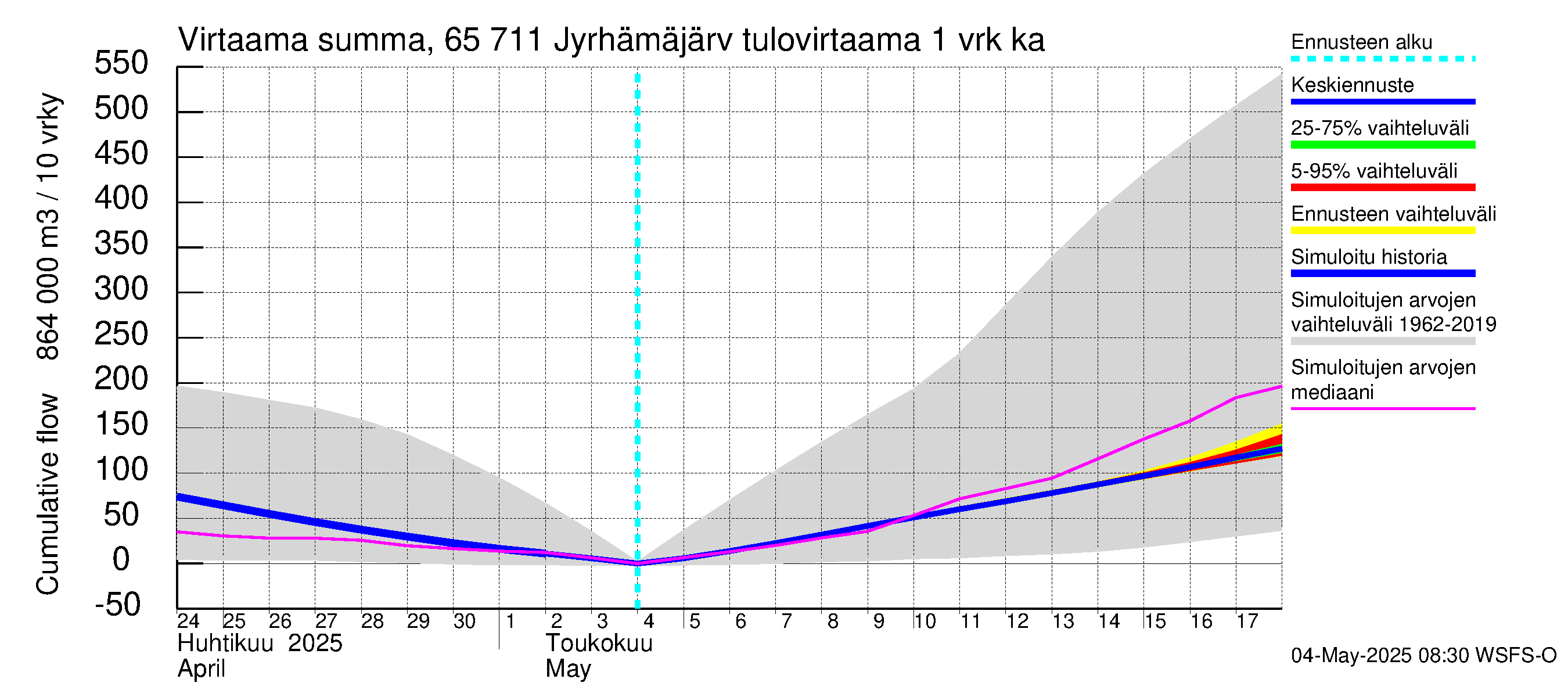 Kemijoen vesistöalue - Jyrhämäjärvi: Tulovirtaama - summa