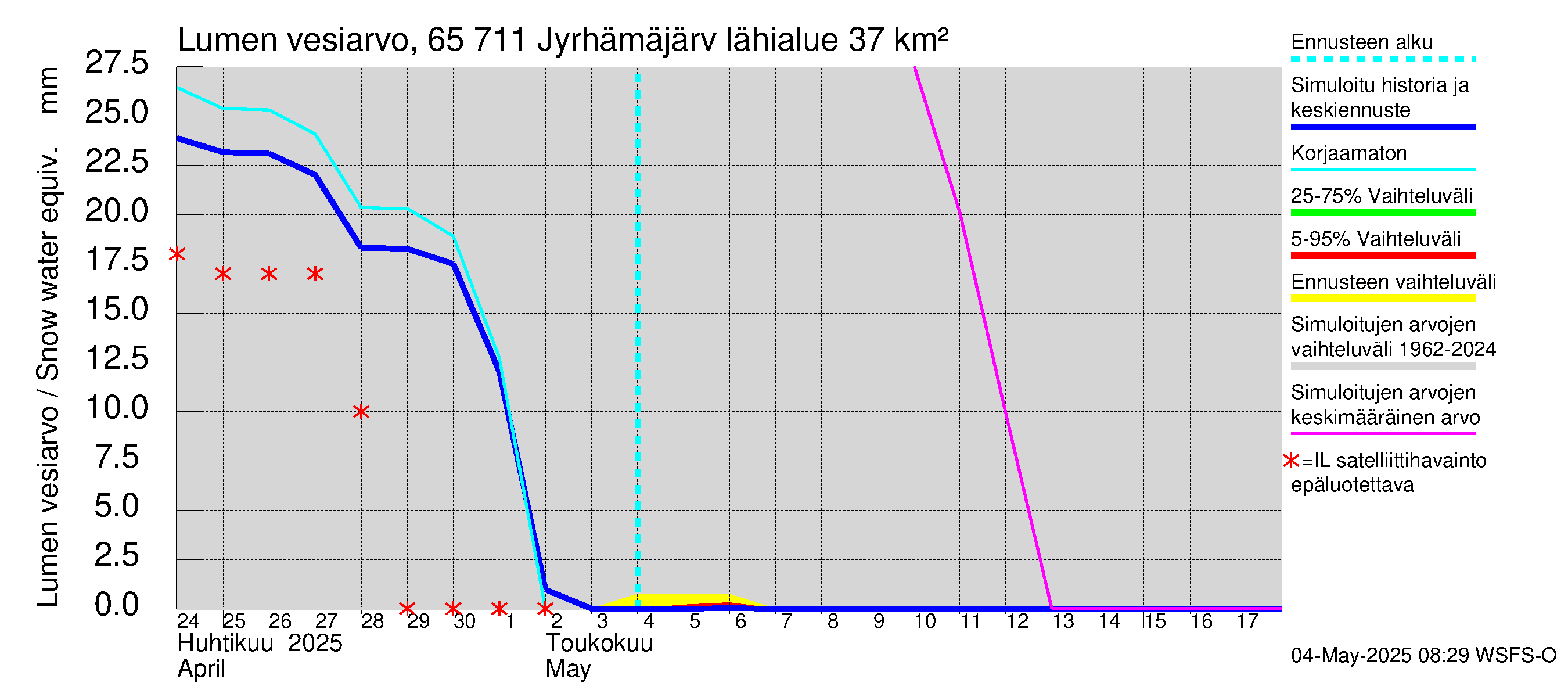 Kemijoen vesistöalue - Jyrhämäjärvi: Lumen vesiarvo