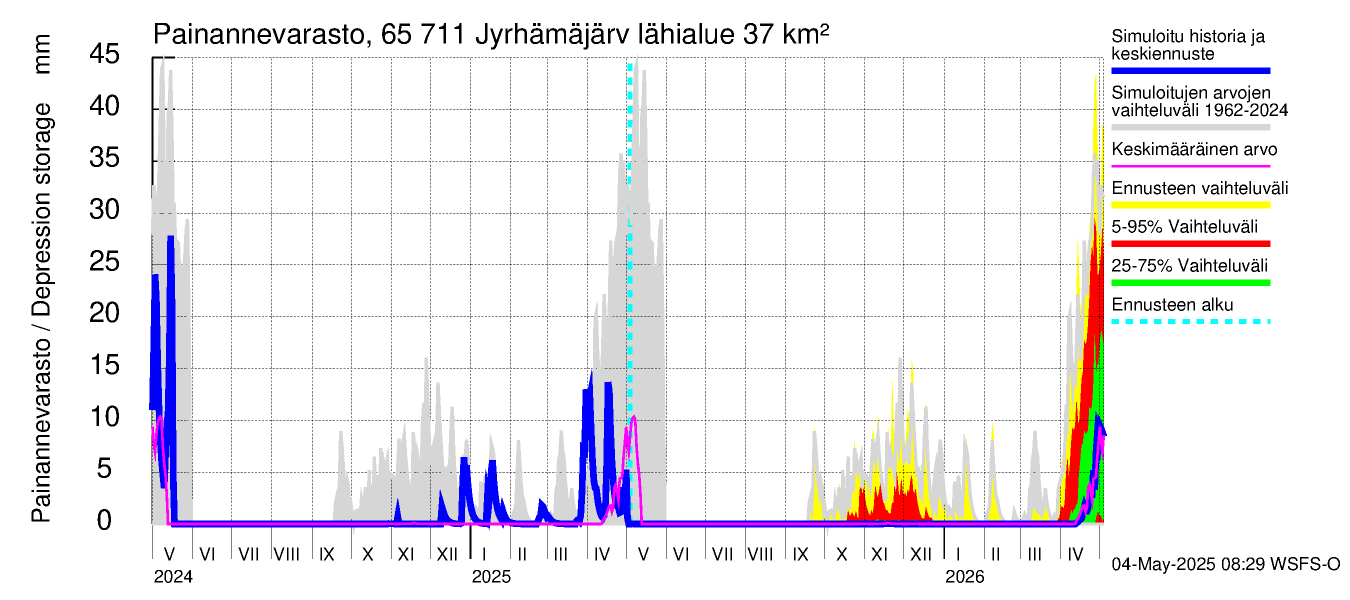 Kemijoen vesistöalue - Jyrhämäjärvi: Painannevarasto