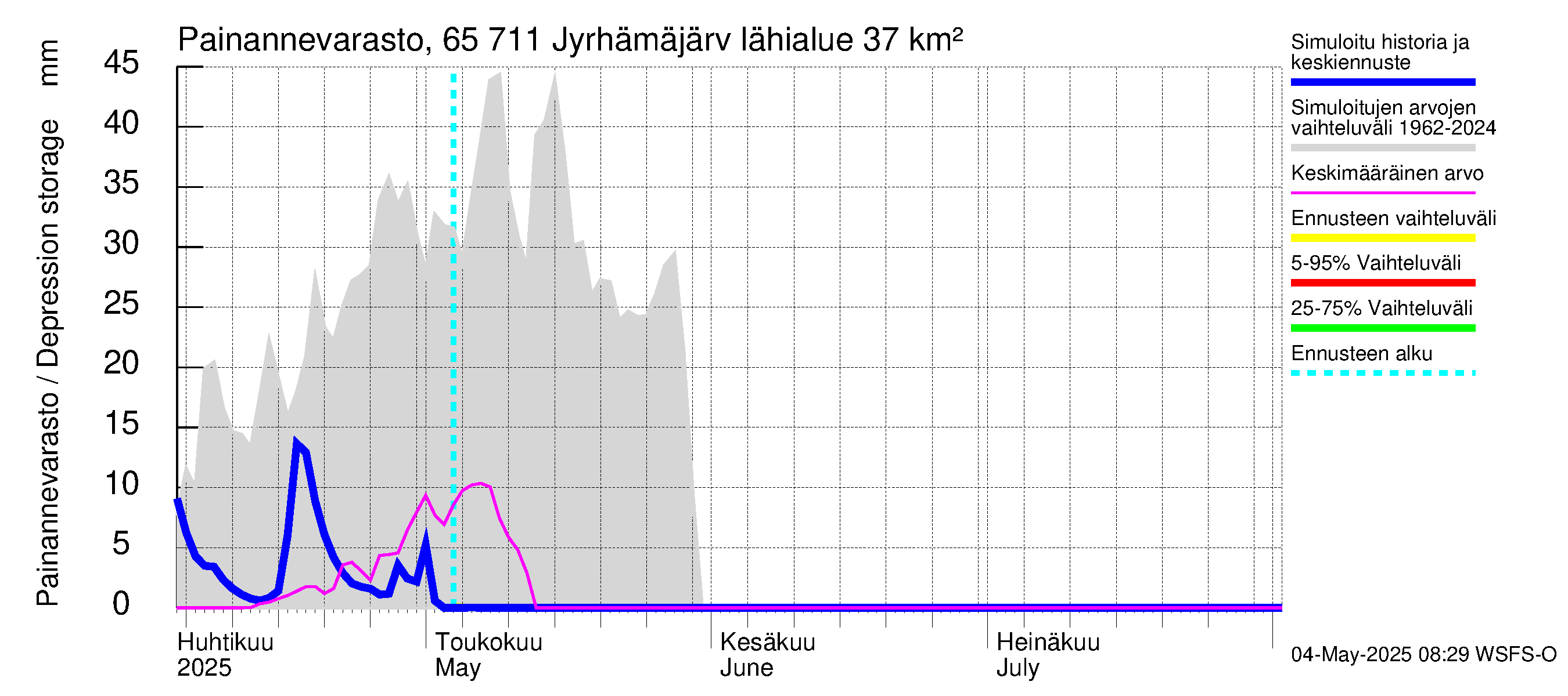 Kemijoen vesistöalue - Jyrhämäjärvi: Painannevarasto