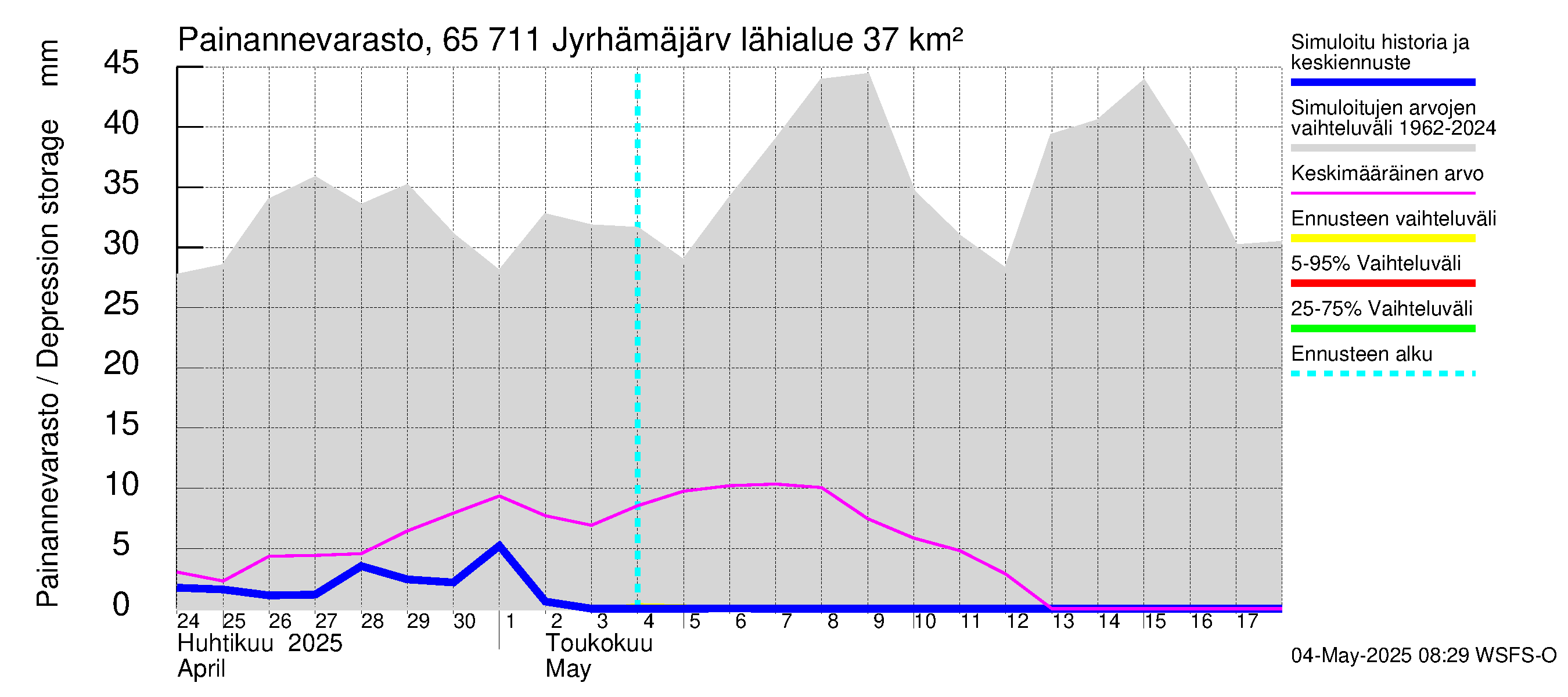 Kemijoen vesistöalue - Jyrhämäjärvi: Painannevarasto