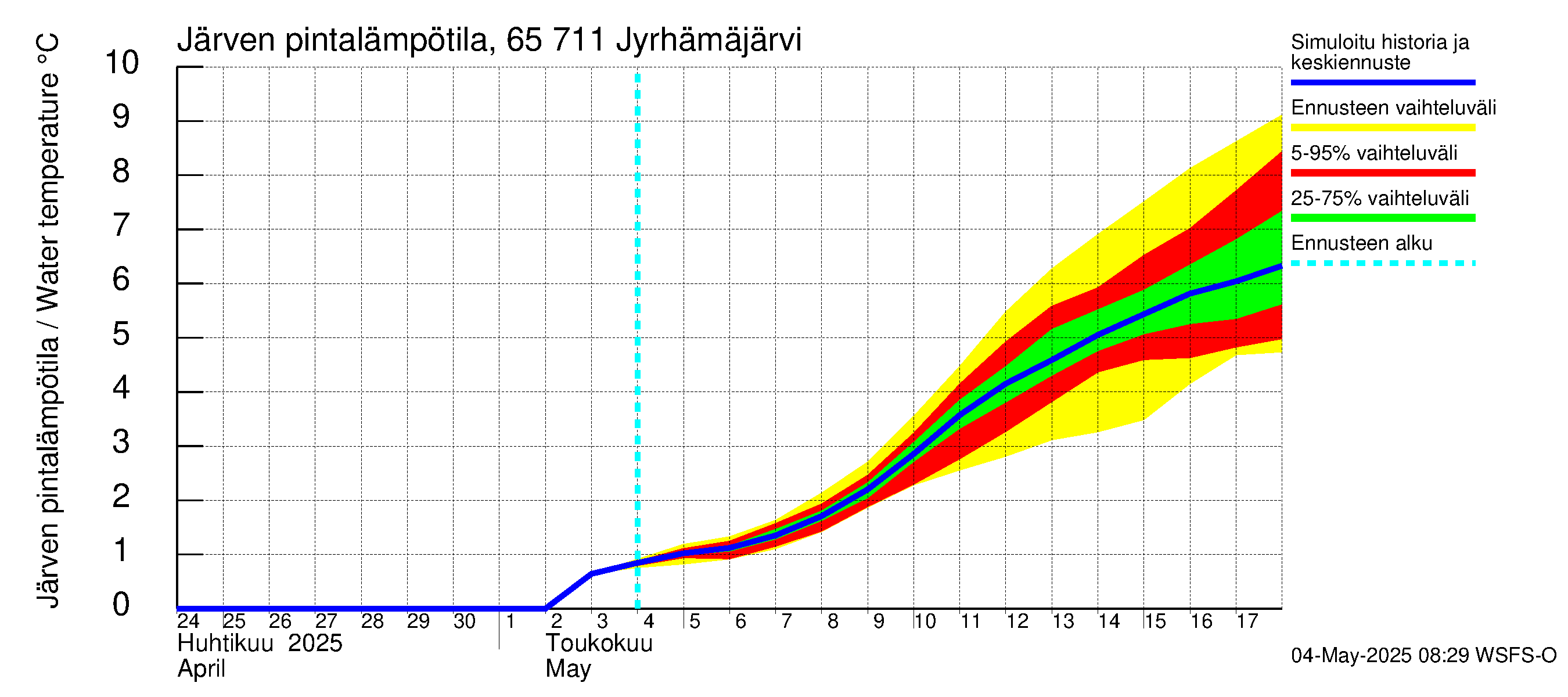 Kemijoen vesistöalue - Jyrhämäjärvi: Järven pintalämpötila