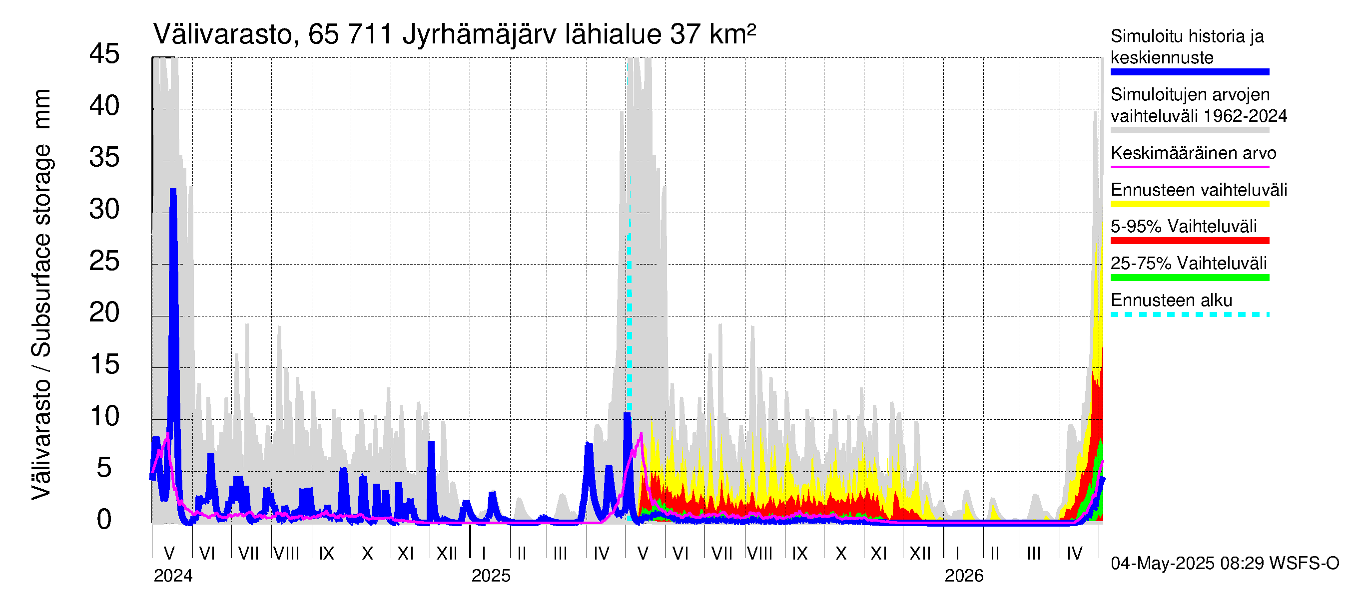 Kemijoen vesistöalue - Jyrhämäjärvi: Välivarasto