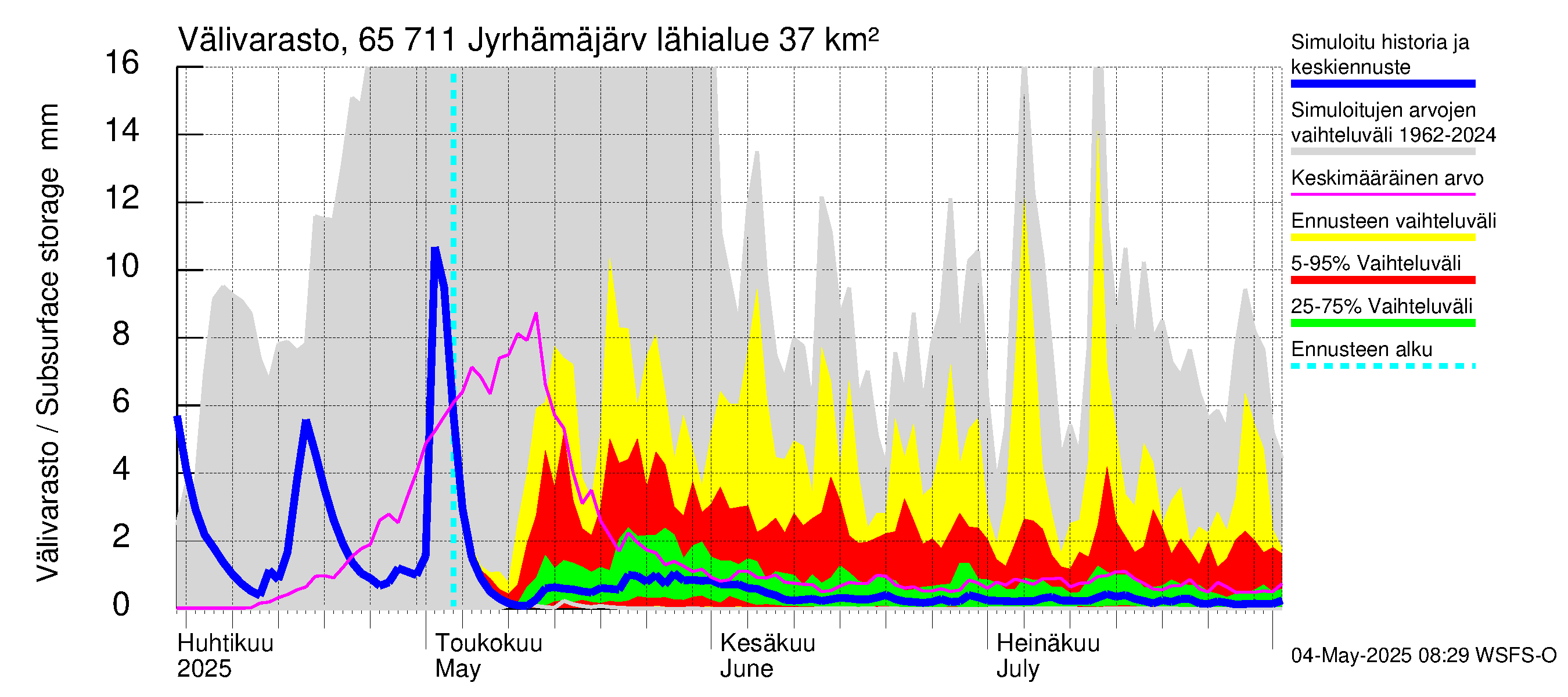 Kemijoen vesistöalue - Jyrhämäjärvi: Välivarasto