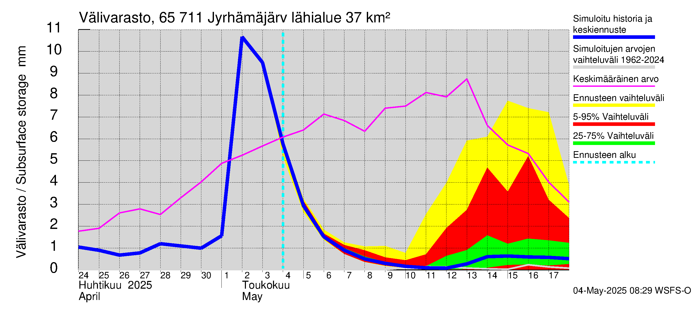 Kemijoen vesistöalue - Jyrhämäjärvi: Välivarasto