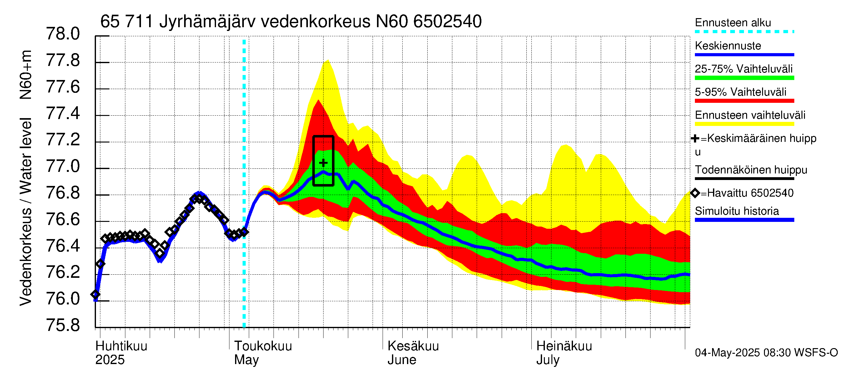 Kemijoen vesistöalue - Jyrhämäjärvi: Vedenkorkeus - jakaumaennuste