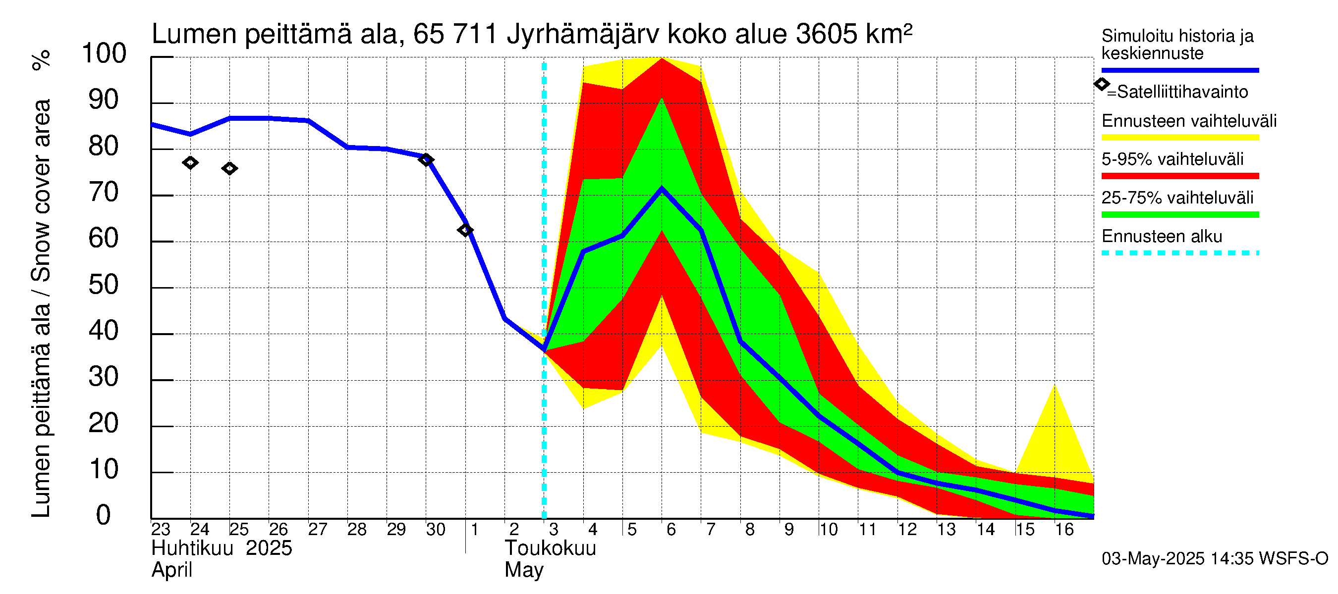 Kemijoen vesistöalue - Jyrhämäjärvi: Lumen peittämä ala