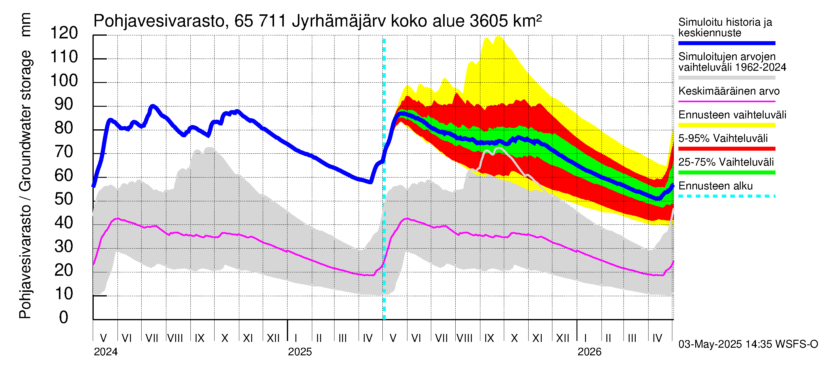 Kemijoen vesistöalue - Jyrhämäjärvi: Pohjavesivarasto