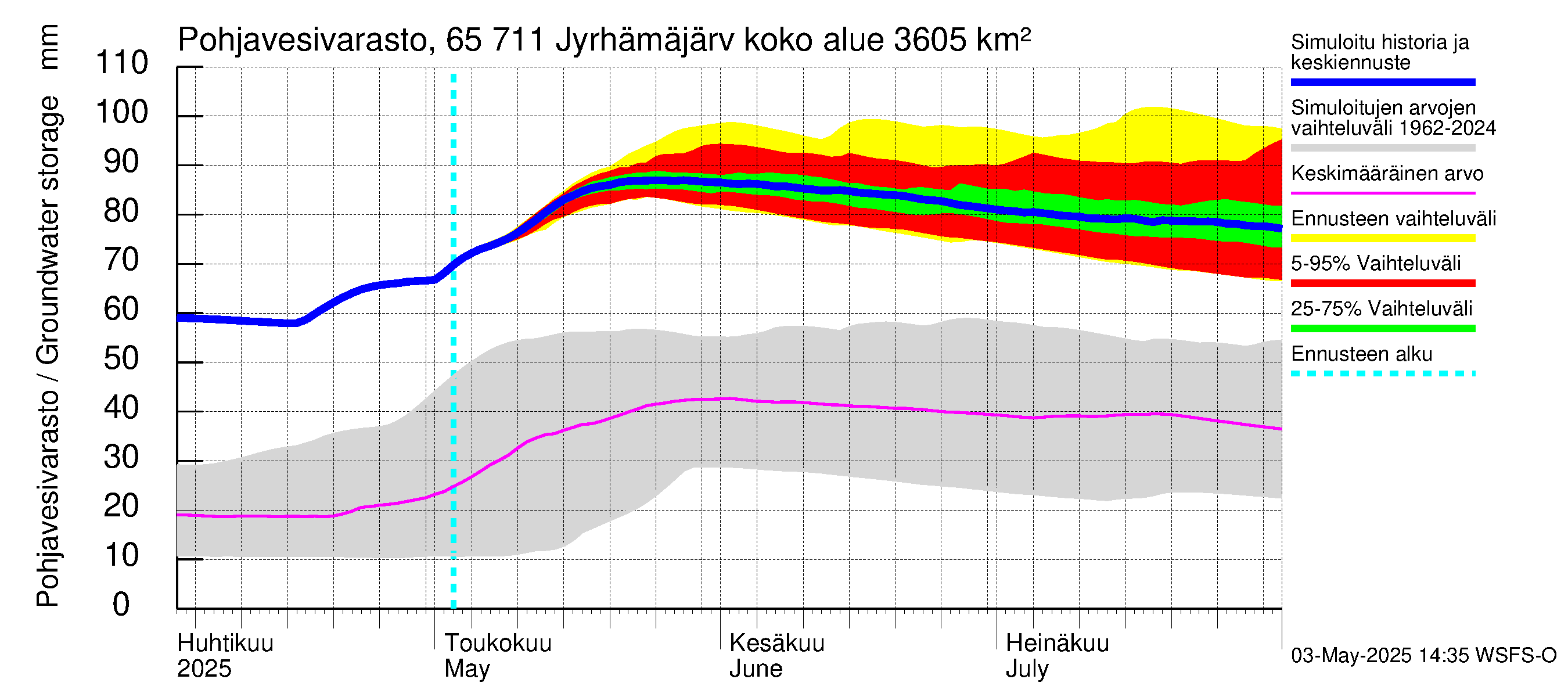 Kemijoen vesistöalue - Jyrhämäjärvi: Pohjavesivarasto