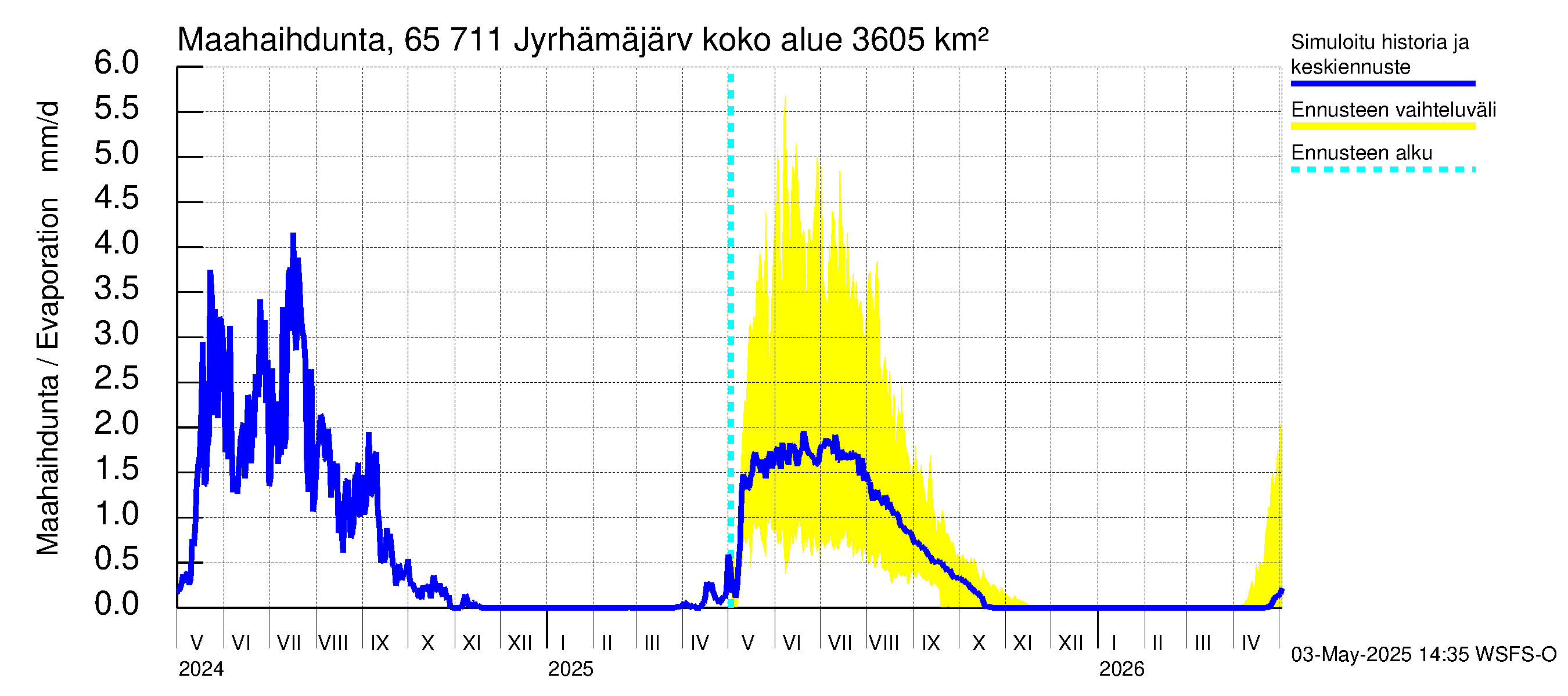 Kemijoen vesistöalue - Jyrhämäjärvi: Haihdunta maa-alueelta