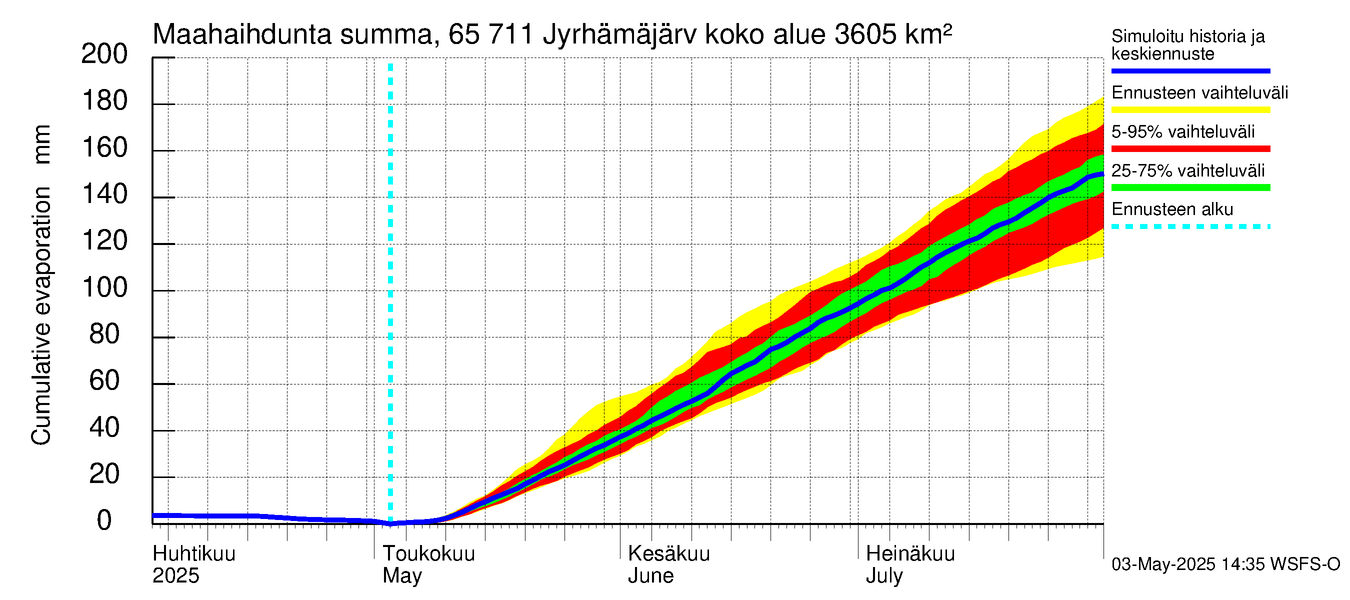 Kemijoen vesistöalue - Jyrhämäjärvi: Haihdunta maa-alueelta - summa