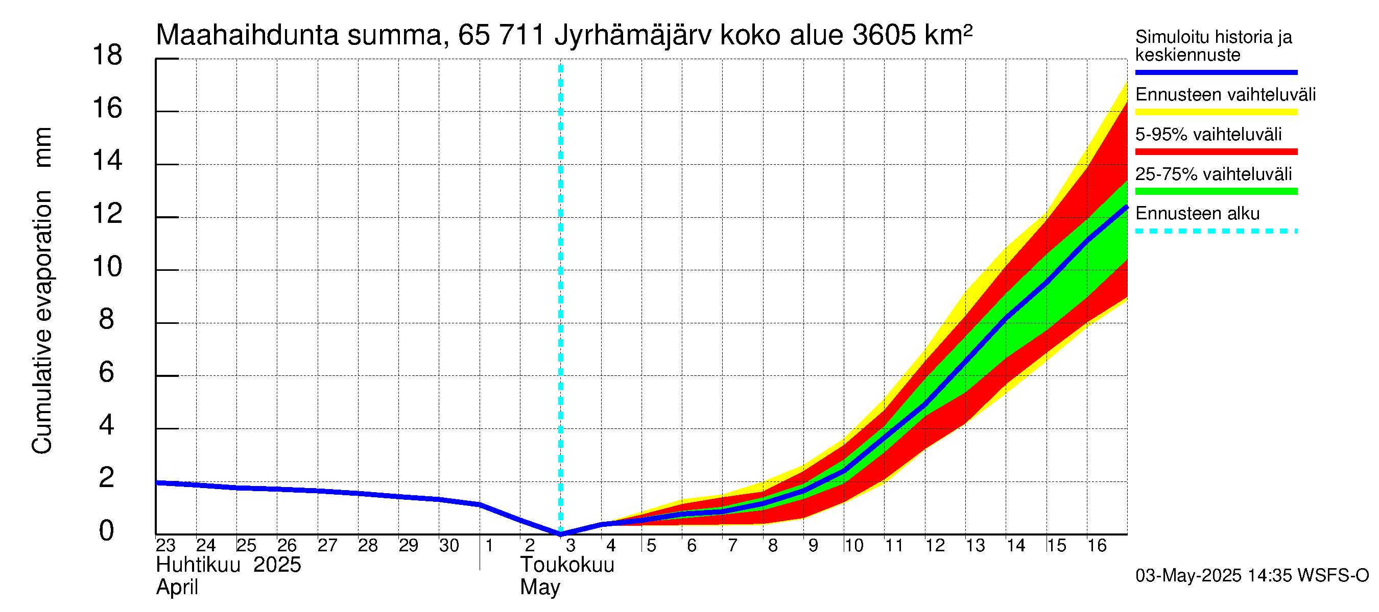 Kemijoen vesistöalue - Jyrhämäjärvi: Haihdunta maa-alueelta - summa