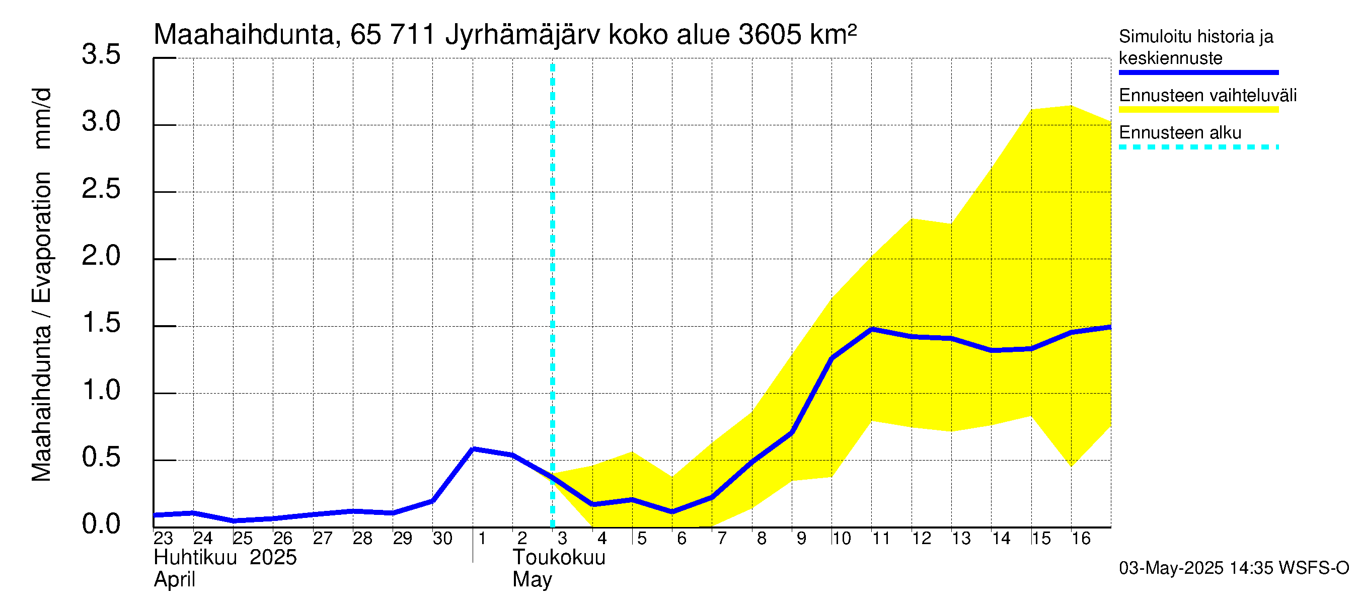 Kemijoen vesistöalue - Jyrhämäjärvi: Haihdunta maa-alueelta