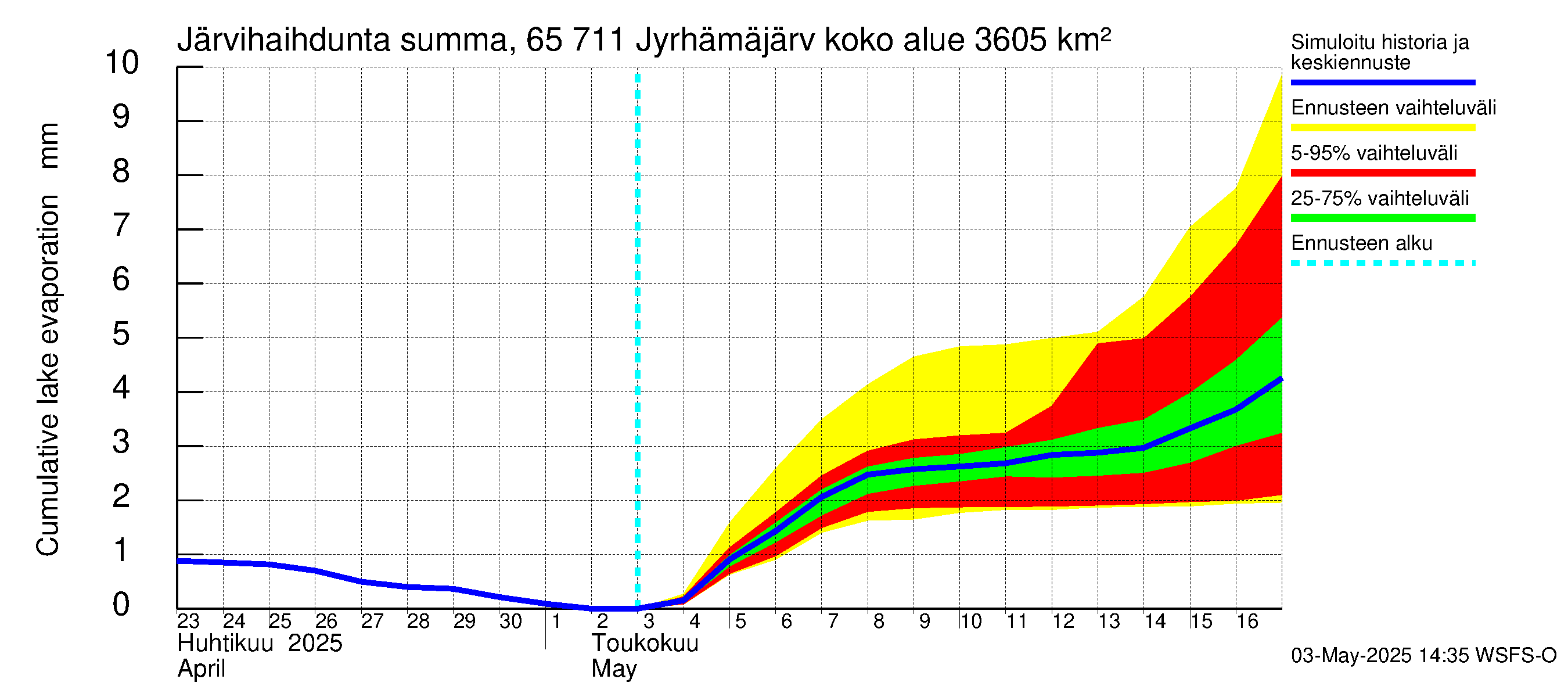 Kemijoen vesistöalue - Jyrhämäjärvi: Järvihaihdunta - summa