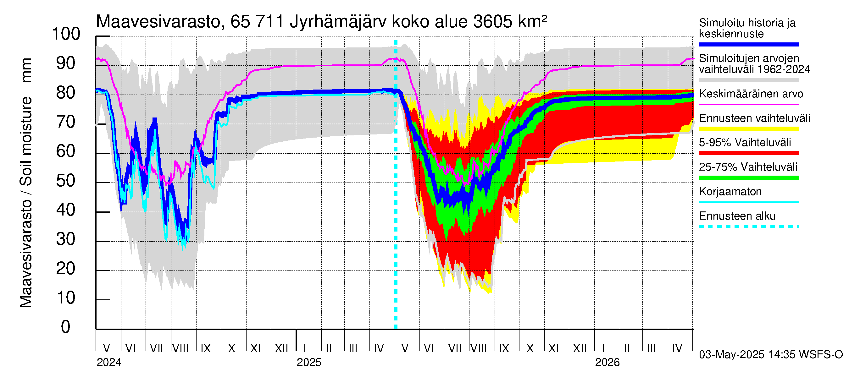 Kemijoen vesistöalue - Jyrhämäjärvi: Maavesivarasto