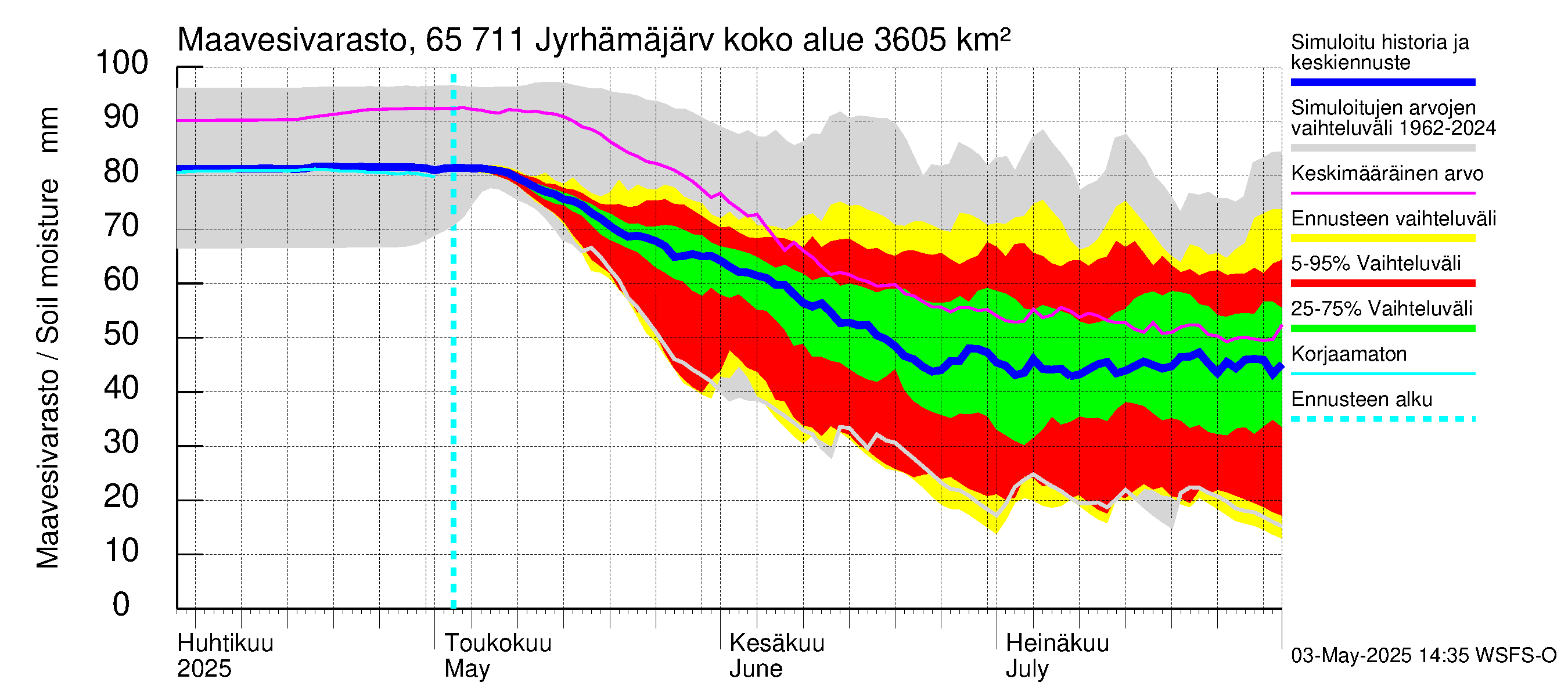 Kemijoen vesistöalue - Jyrhämäjärvi: Maavesivarasto