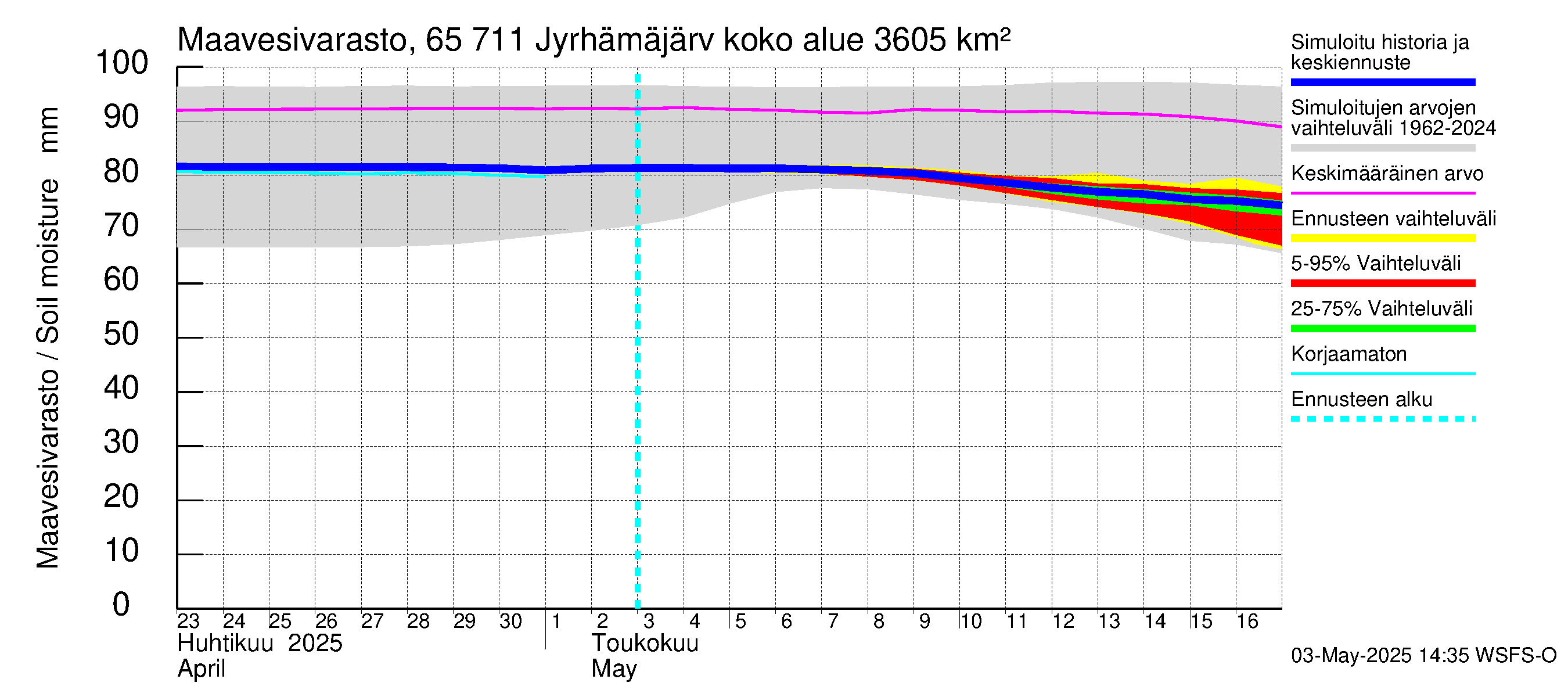 Kemijoen vesistöalue - Jyrhämäjärvi: Maavesivarasto