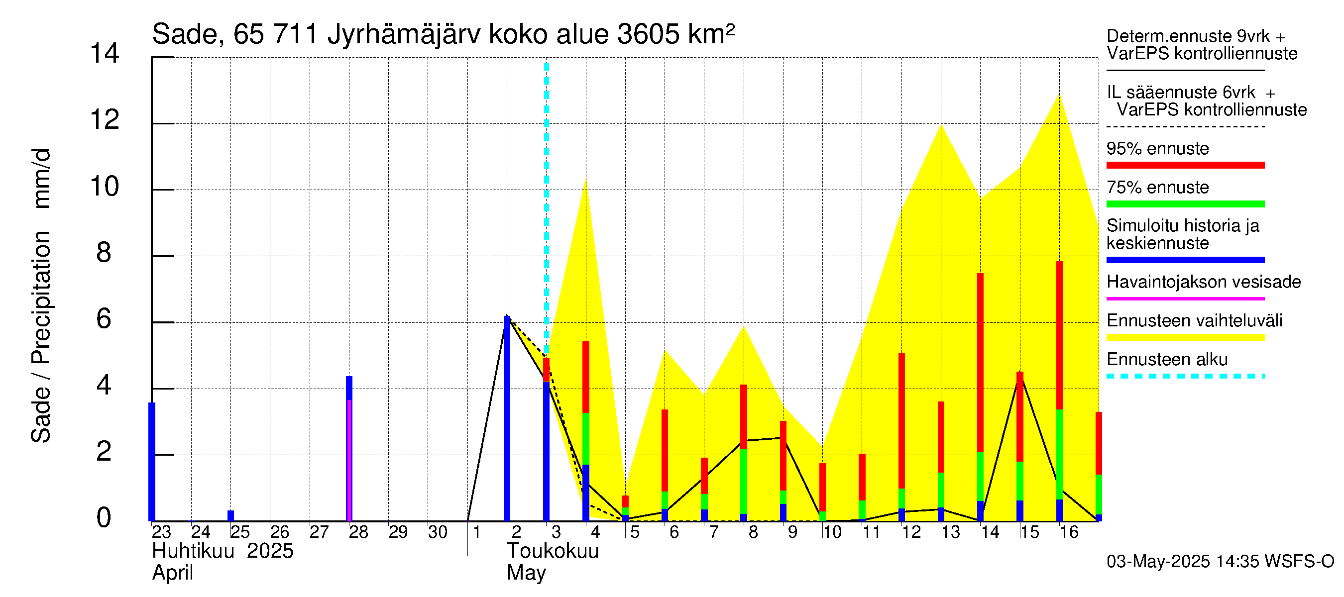 Kemijoen vesistöalue - Jyrhämäjärvi: Sade
