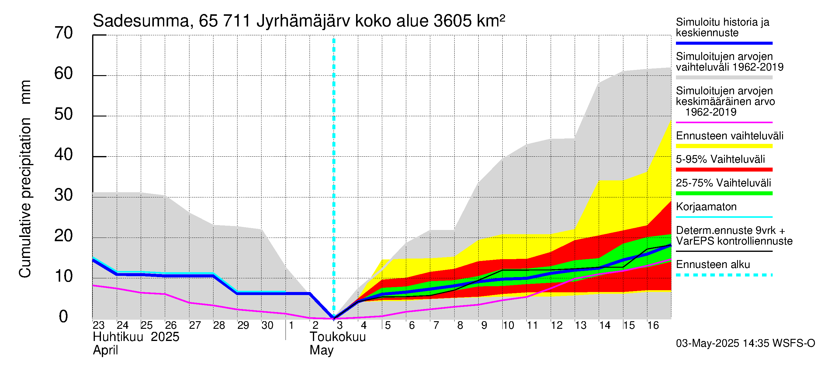 Kemijoen vesistöalue - Jyrhämäjärvi: Sade - summa