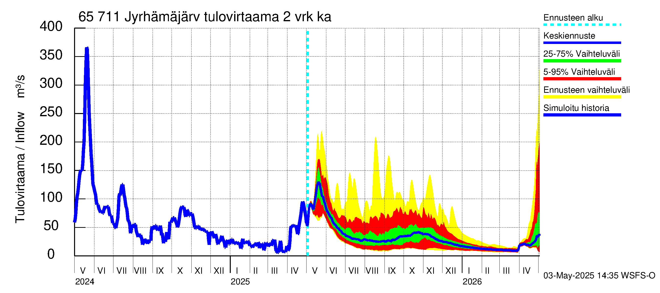 Kemijoen vesistöalue - Jyrhämäjärvi: Tulovirtaama (usean vuorokauden liukuva keskiarvo) - jakaumaennuste