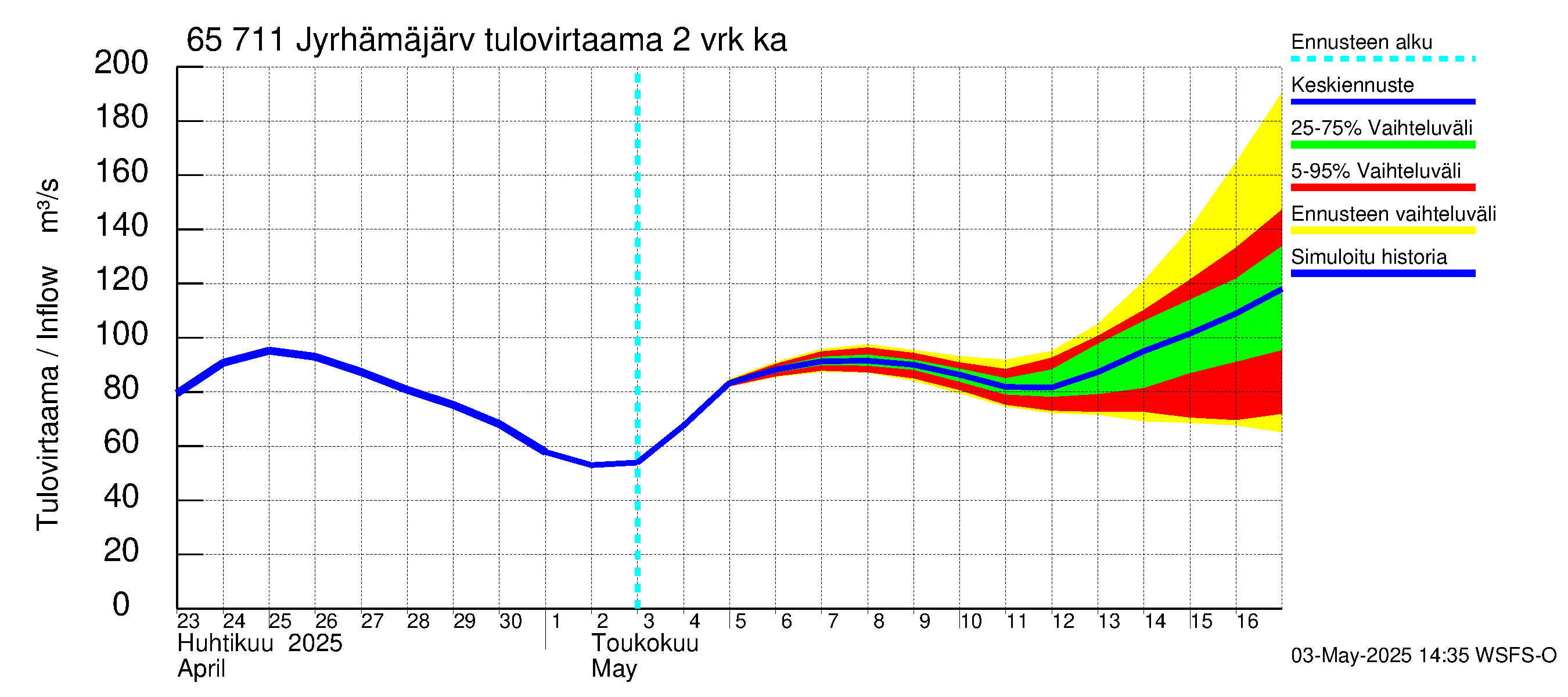 Kemijoen vesistöalue - Jyrhämäjärvi: Tulovirtaama (usean vuorokauden liukuva keskiarvo) - jakaumaennuste
