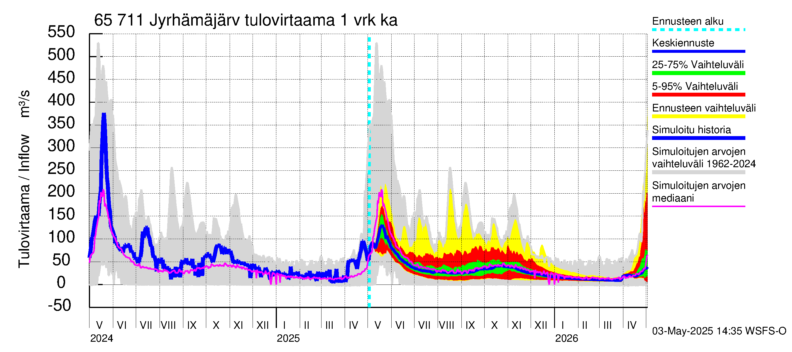 Kemijoen vesistöalue - Jyrhämäjärvi: Tulovirtaama - jakaumaennuste