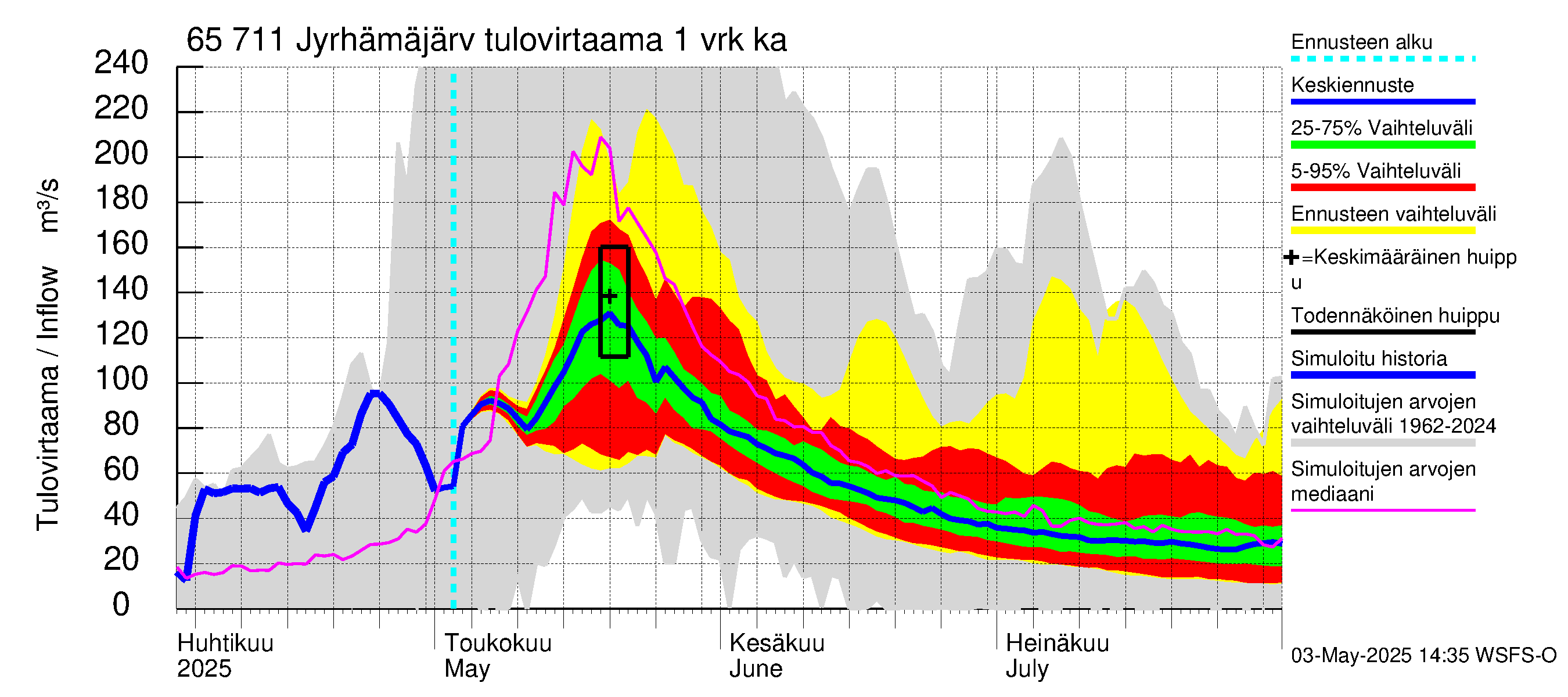 Kemijoen vesistöalue - Jyrhämäjärvi: Tulovirtaama - jakaumaennuste
