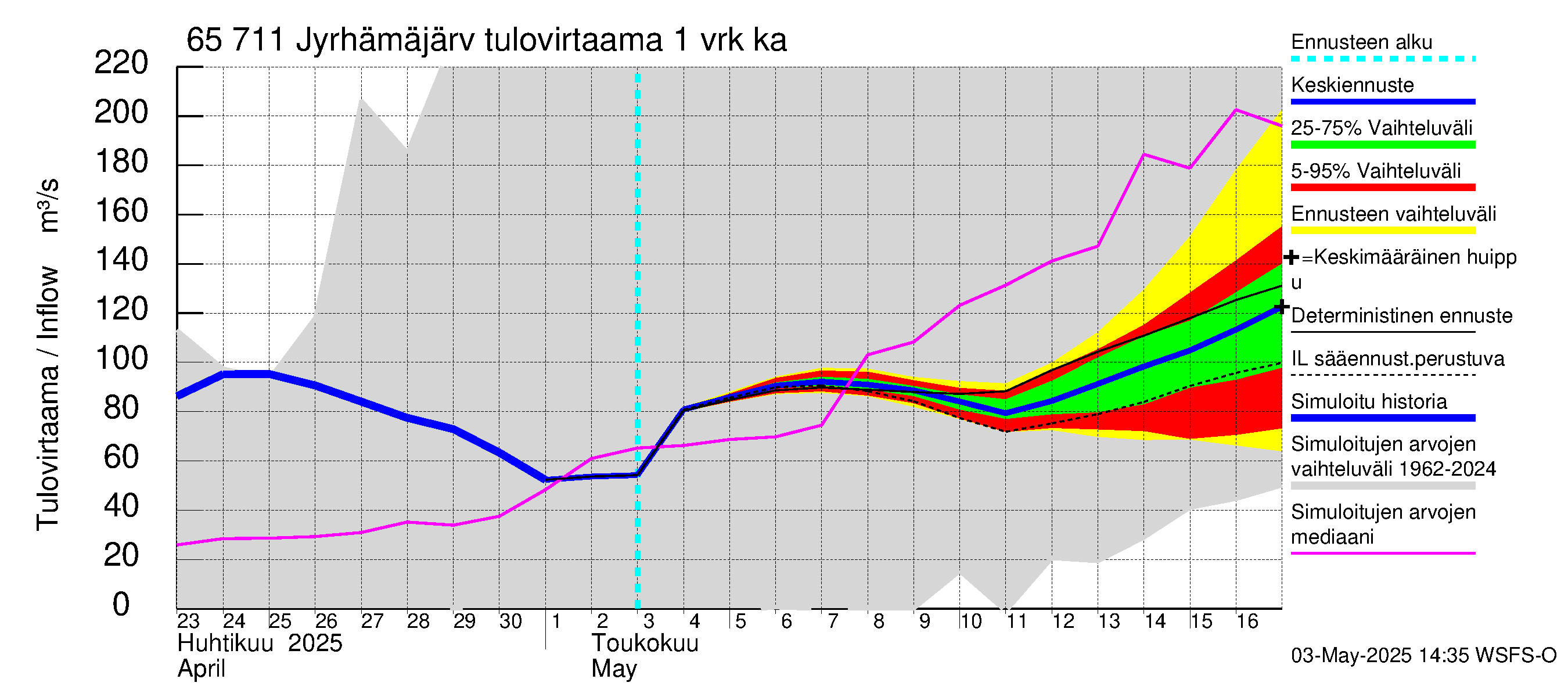 Kemijoen vesistöalue - Jyrhämäjärvi: Tulovirtaama - jakaumaennuste